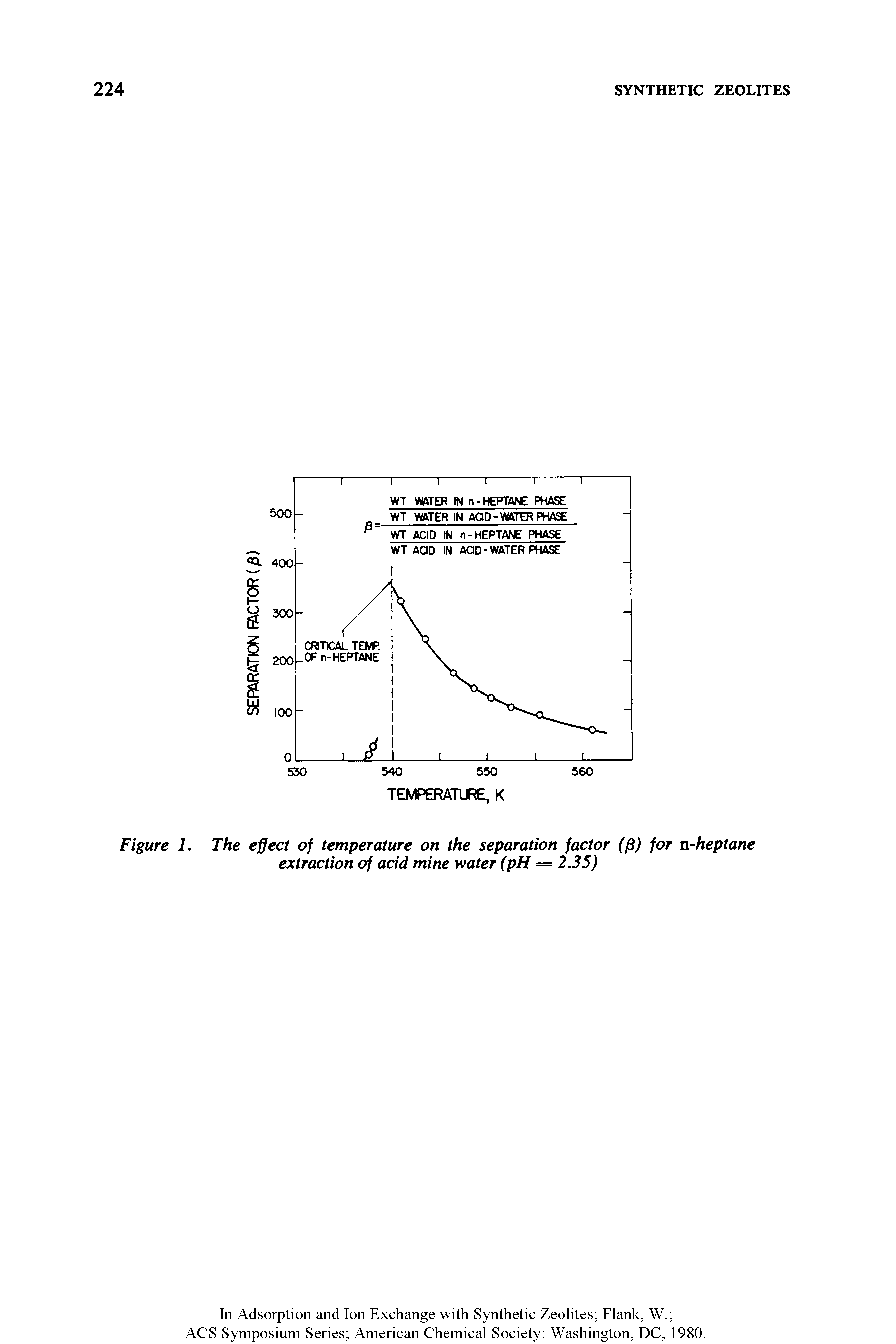 Figure 1. The effect of temperature on the separation factor (ff) for n-heptane extraction of acid mine water (pH = 2.35)...