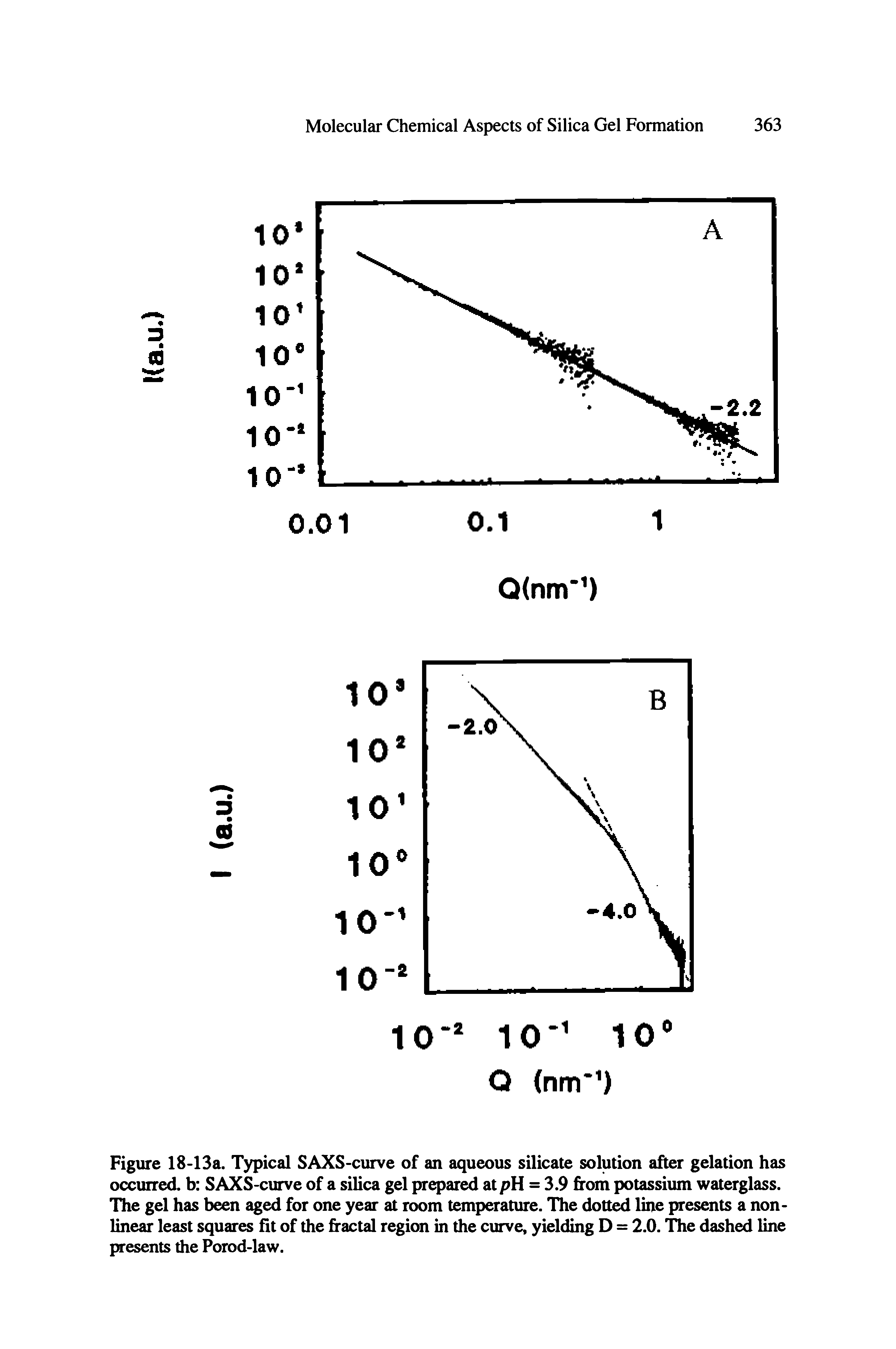 Figure 18-13a. Typical SAXS-curve of an aqueous silicate solution after gelation has occurred, b SAXS-curve of a silica gel prepared at pH = 3.9 from potassium waterglass. The gel has been aged for one year at room temperature. The dotted line presents a nonlinear least squares fit of the fractal region in the curve, yielding D = 2.0. The dashed line presents the Porod-law.