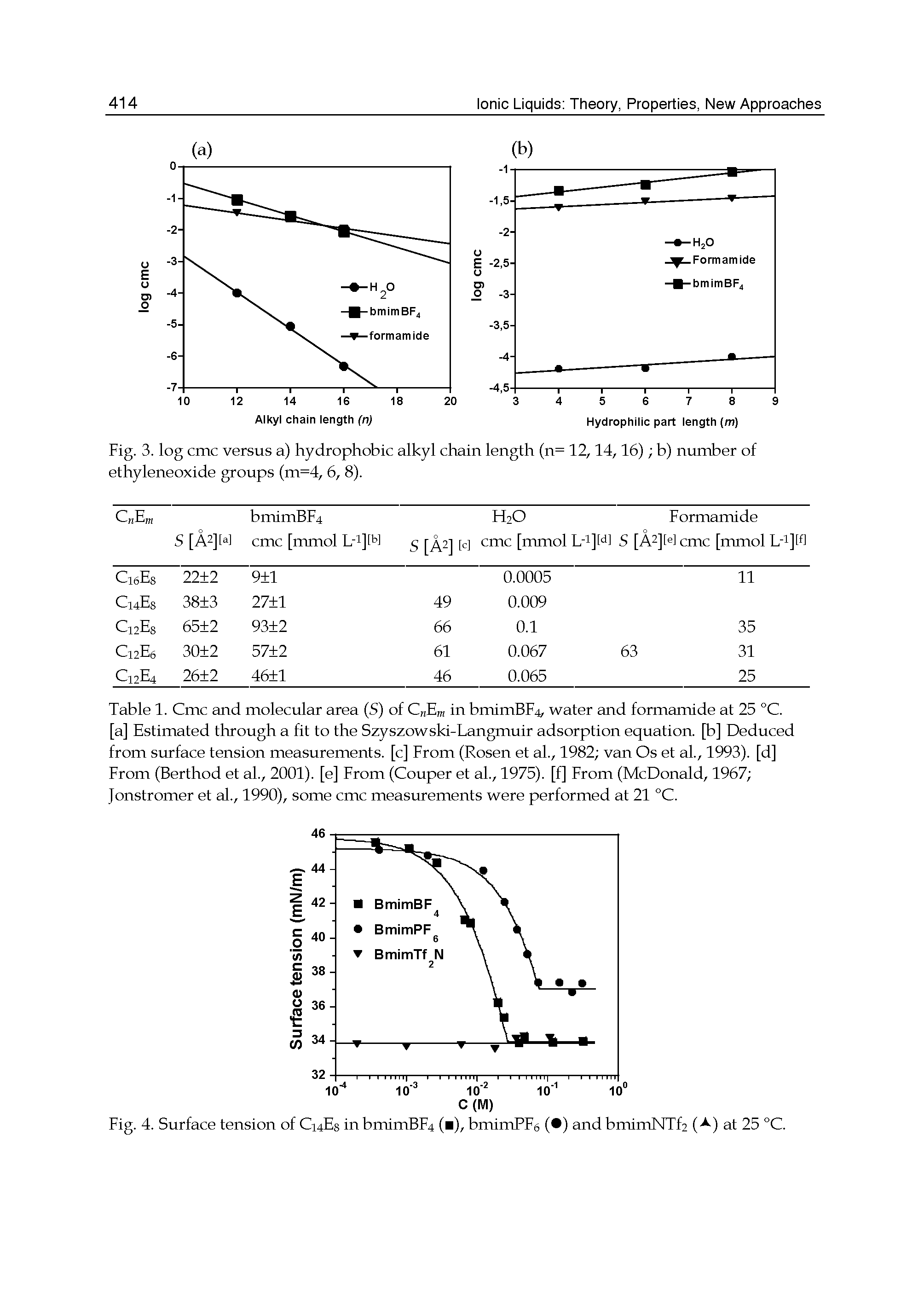 Table 1. Cmc and molecular area (S) of C Em in bmimBF4, water and formamide at 25 °C. [a] Estimated through a fit to the Szyszowski-Langmuir adsorption equation, [b] Deduced from surface tension measurements, [c] From (Rosen et al., 1982 van Os et al., 1993). [d] From (Berthod et al., 2001). [e] From (Couper et al., 1975). [f] From (McDonald, 1967 Jonstromer et al., 1990), some cmc measurements were performed at 21 °C.