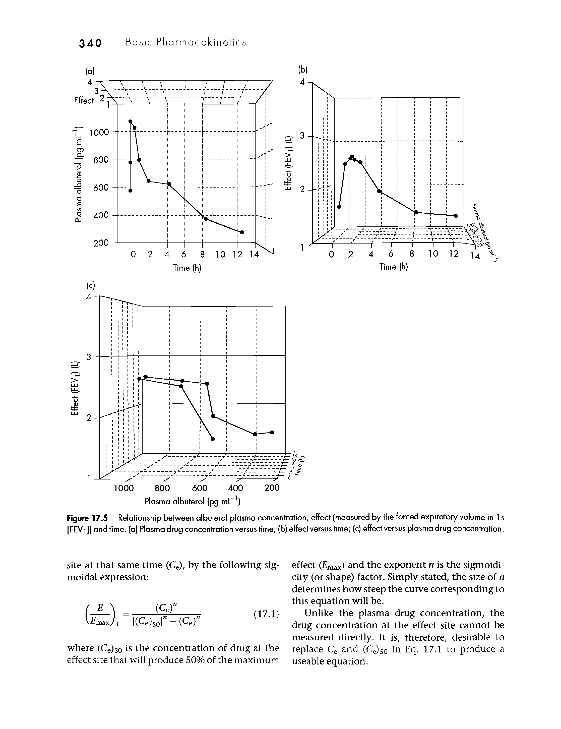 Figure 17.5 Relationship between albuterol plasma concentration, effect (measured by the forced expiratory volume in 1 s [FEV]]) and time, (a) Plasma drug concentration versus time (b) effect versus time (c) effectversus plasma drug concentration.