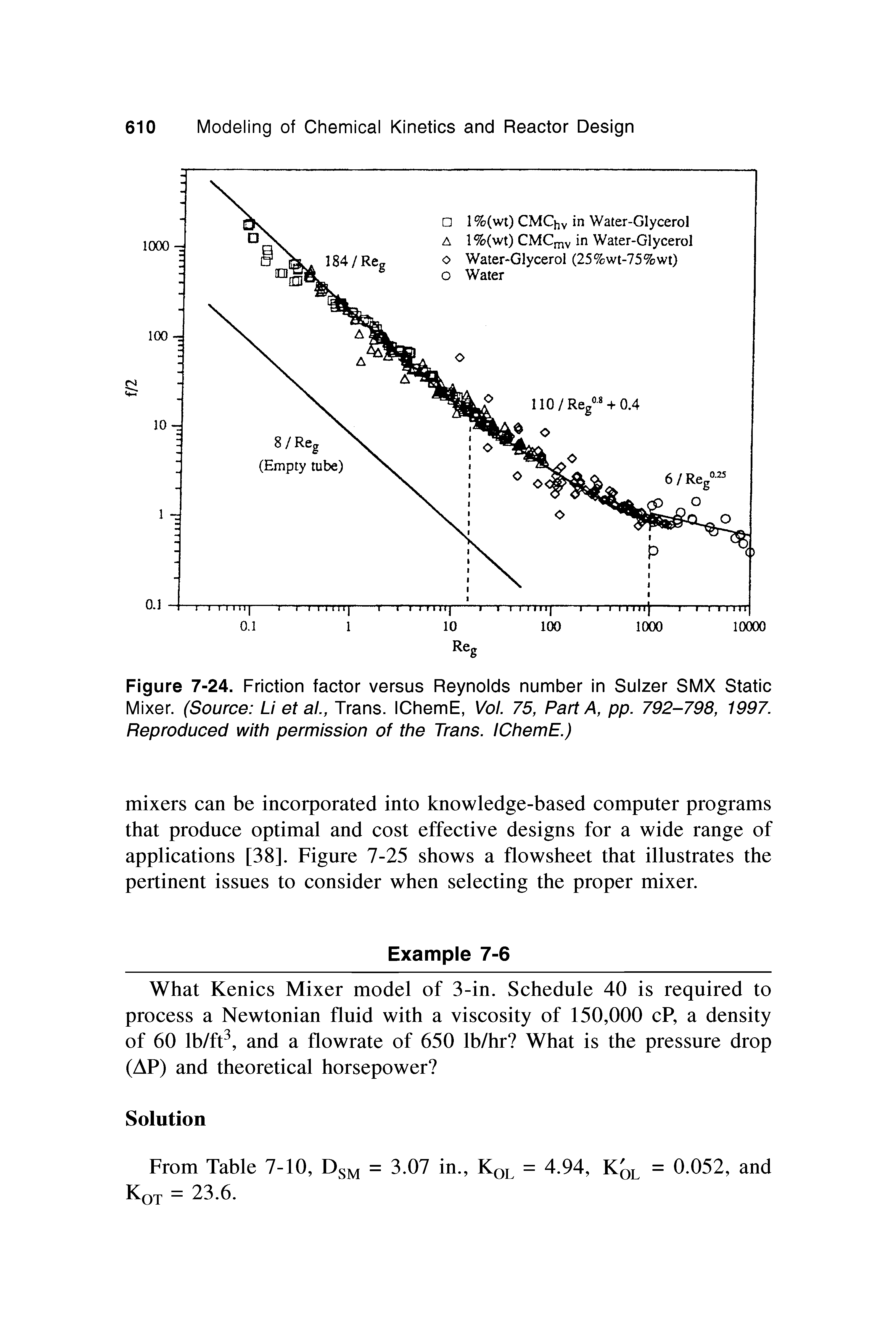 Figure 7-24. Friction factor versus Reynolds number in Sulzer SMX Static Mixer. (Source Li et al., Trans. IChemE, Vol. 75, Part A, pp. 792-798, 1997. Reproduced with permission of the Trans. IChemE.)...