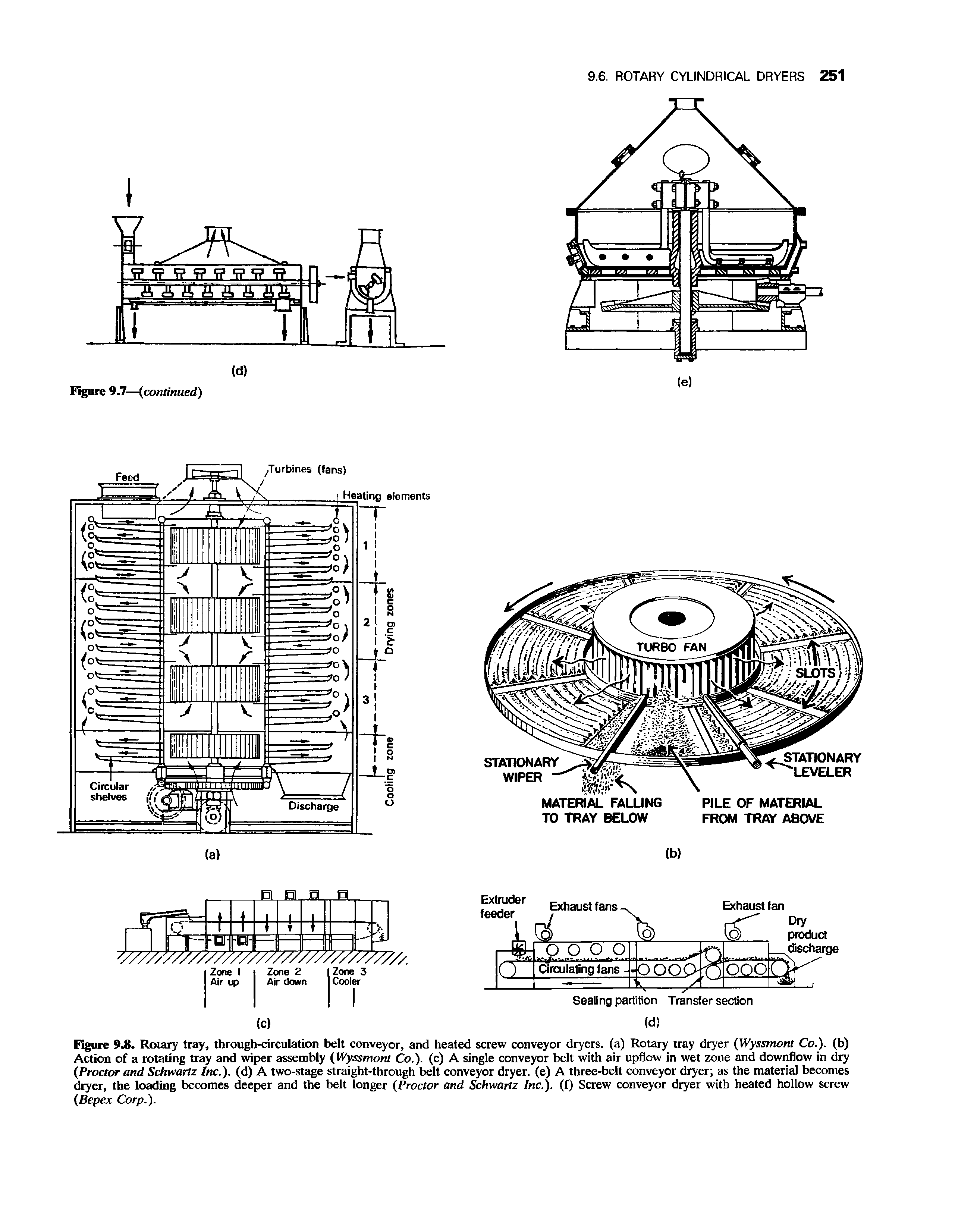 Figure 9.8. Rotary tray, through-circulation belt conveyor, and heated screw conveyor dryers, (a) Rotary tray dryer (Wyssmont Co.), (b) Action of a rotating tray and wiper assembly (Wyssmont Co.), (c) A single conveyor belt with air upflow in wet zone and downflow in dry (Proctor and Schwartz Inc.), (d) A two-stage straight-through belt conveyor dryer, (e) A three-belt conveyor dryer as the material becomes dryer, the loading becomes deeper and the belt longer (Proctor and Schwartz Inc.), (f) Screw conveyor dryer with heated hollow screw (Bepex Corp.).