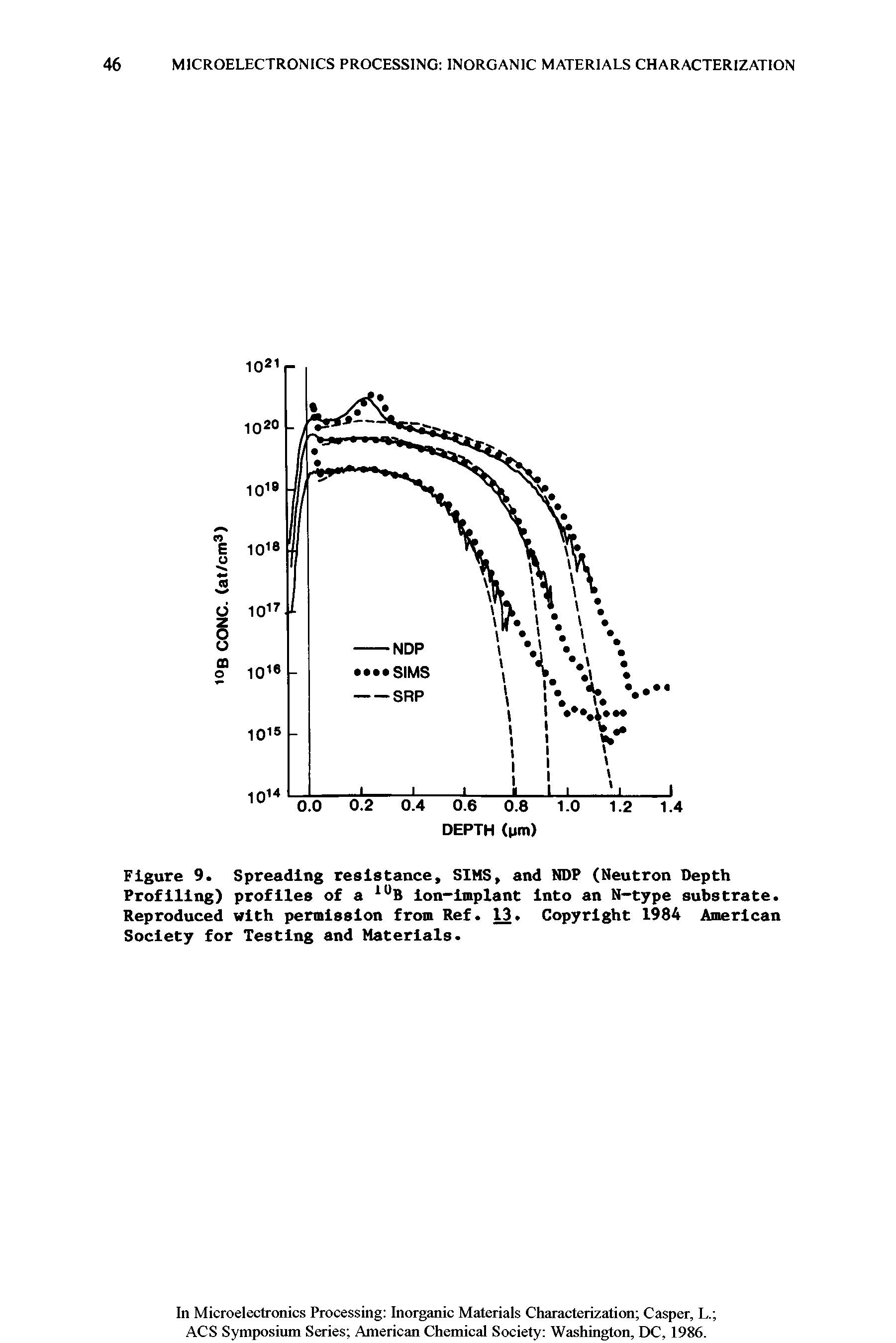 Figure 9. Spreading resistance, SIMS, and NDP (Neutron Depth Profiling) profiles of a 8 lon-lmplant Into an N-type substrate. Reproduced with permission from Ref. Copyright 1984 American...
