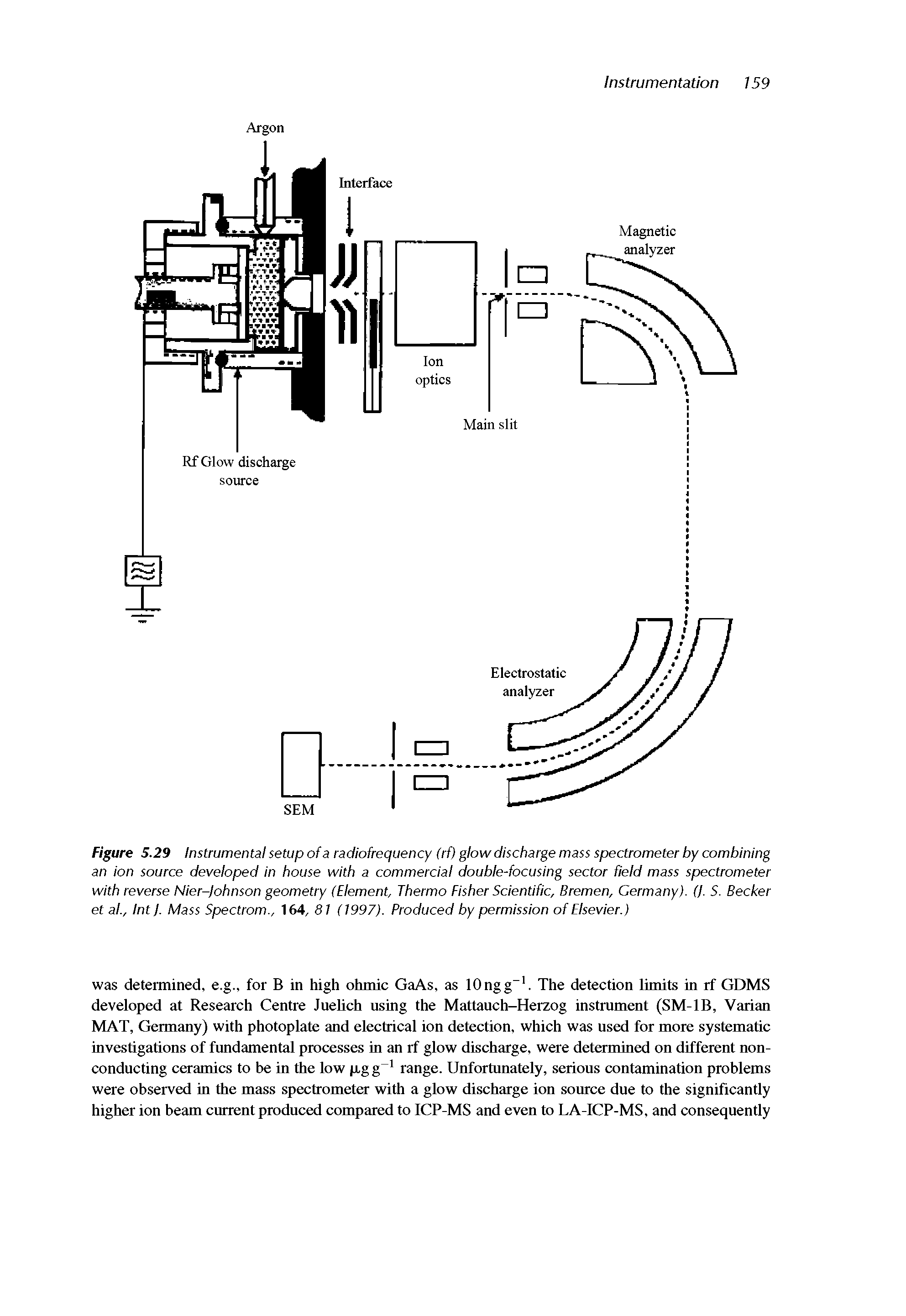 Figure 5.29 Instrumental setup of a radiofrequency (rf) glow discharge mass spectrometer by combining an ion source developed in house with a commercial double-focusing sector field mass spectrometer with reverse Nier-Johnson geometry (Element, Thermo Fisher Scientific, Bremen, Germany), (f S. Becker et al., IntJ. Mass Spectrom., 164, 81 (1997). Produced by permission of Elsevier.)...