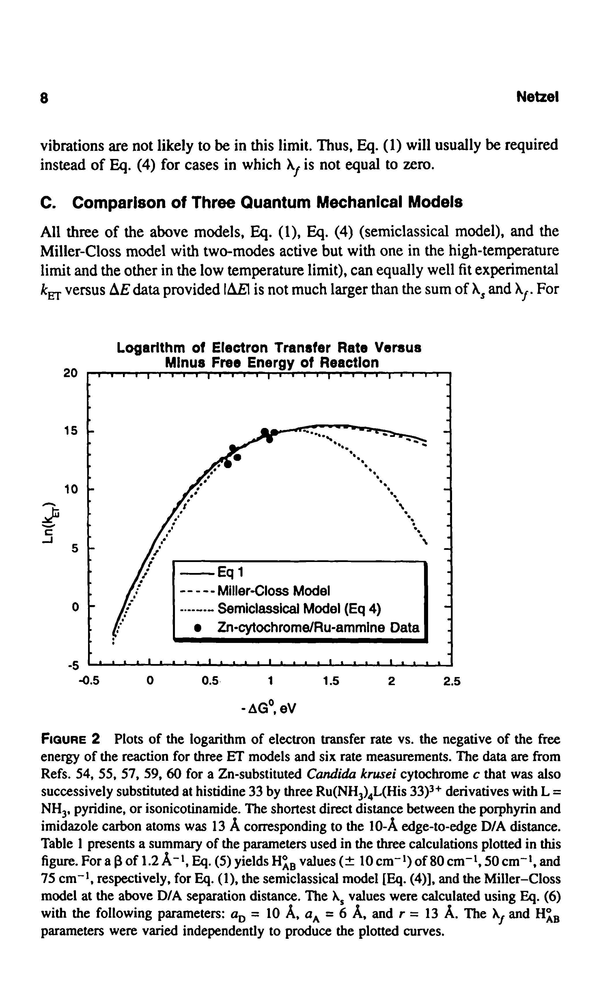 Figure 2 Plots of the logarithm of electron transfer rate vs. the negative of the free energy of the reaction for three ET models and six rate measurements. The data are from Refs. 54, 55, 57, 59, 60 for a Zn-substituted Candida krusei cytochrome c that was also successively substituted at histidine 33 by three Ru(NH3)4L(His 33)3+ derivatives with L = NH3, pyridine, or isonicotinamide. The shortest direct distance between the porphyrin and imidazole carbon atoms was 13 A corresponding to the 10-A edge-to-edge D/A distance. Table 1 presents a summary of the parameters used in the three calculations plotted in this figure. For a (3 of 1.2 A-1, Eq. (5) yields HAB values ( 10 cm-1) of 80 cm-1,50 cm-1, and 75 cm-1, respectively, for Eq. (1), the semiclassical model [Eq. (4)], and the Miller-Closs model at the above D/A separation distance. The s values were calculated using Eq. (6) with the following parameters aD = 10 A, aA = 6 A, and r = 13 A. The kj and H°B parameters were varied independently to produce the plotted curves.