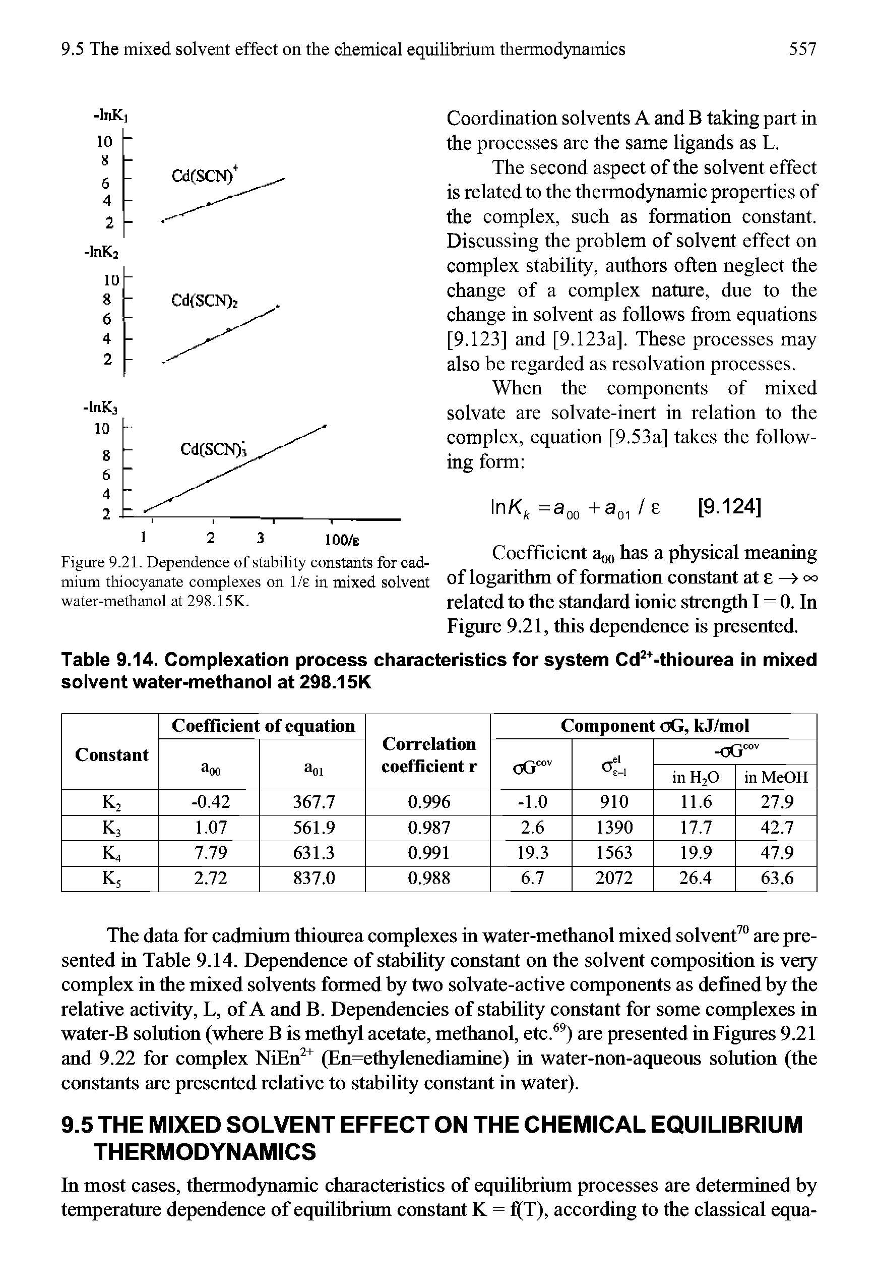 Figure 9.21. Dependence of stability constants for cadmium thiocyanate complexes on 1/e in mixed solvent water-methanol at 298.15K.