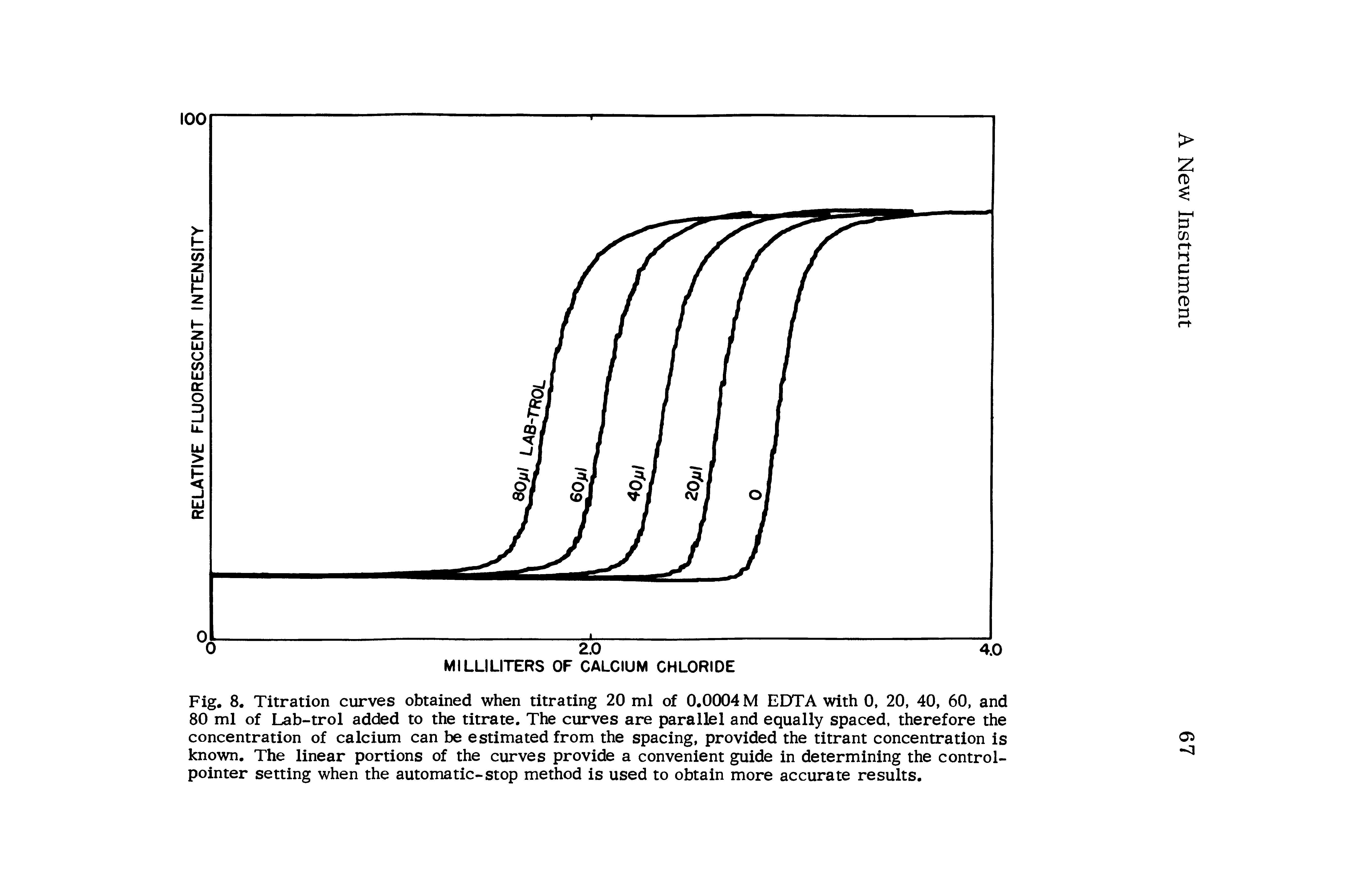 Fig. 8. Titration curves obtained when titrating 20 ml of 0.0004 M EDTA with 0, 20, 40, 60, and 80 ml of Lab-trol added to the titrate. The curves are parallel and equally spaced, therefore the concentration of calcium can be estimated from the spacing, provided the titrant concentration is known. The linear portions of the curves provide a convenient guide in determining the control-pointer setting when the automatic-stop method is used to obtain more accurate results.
