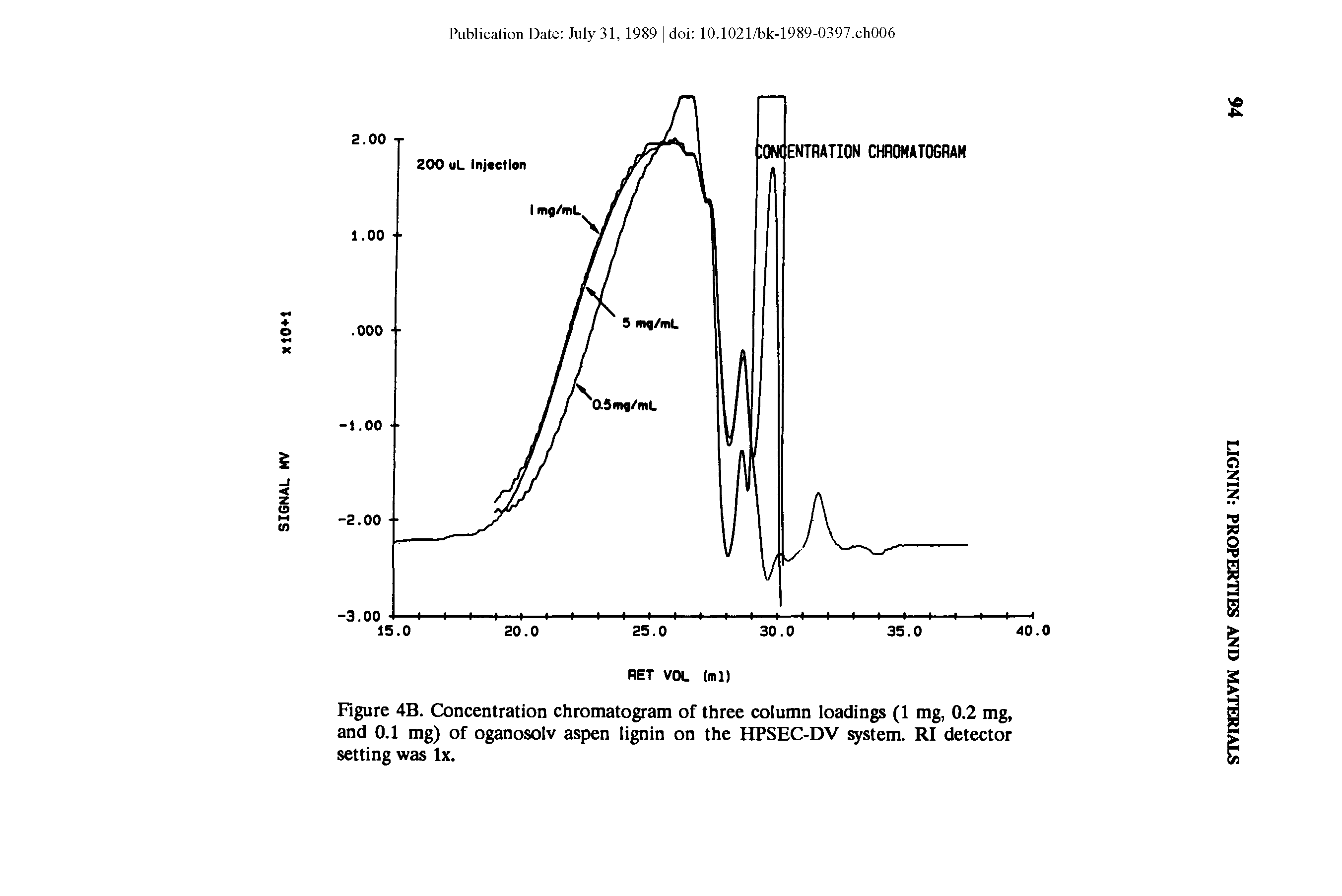 Figure 4B. Concentration chromatogram of three column loadings (1 mg, 0.2 mg, and 0.1 mg) of oganosolv aspen lignin on the HPSEC-DV system. RI detector setting was lx.