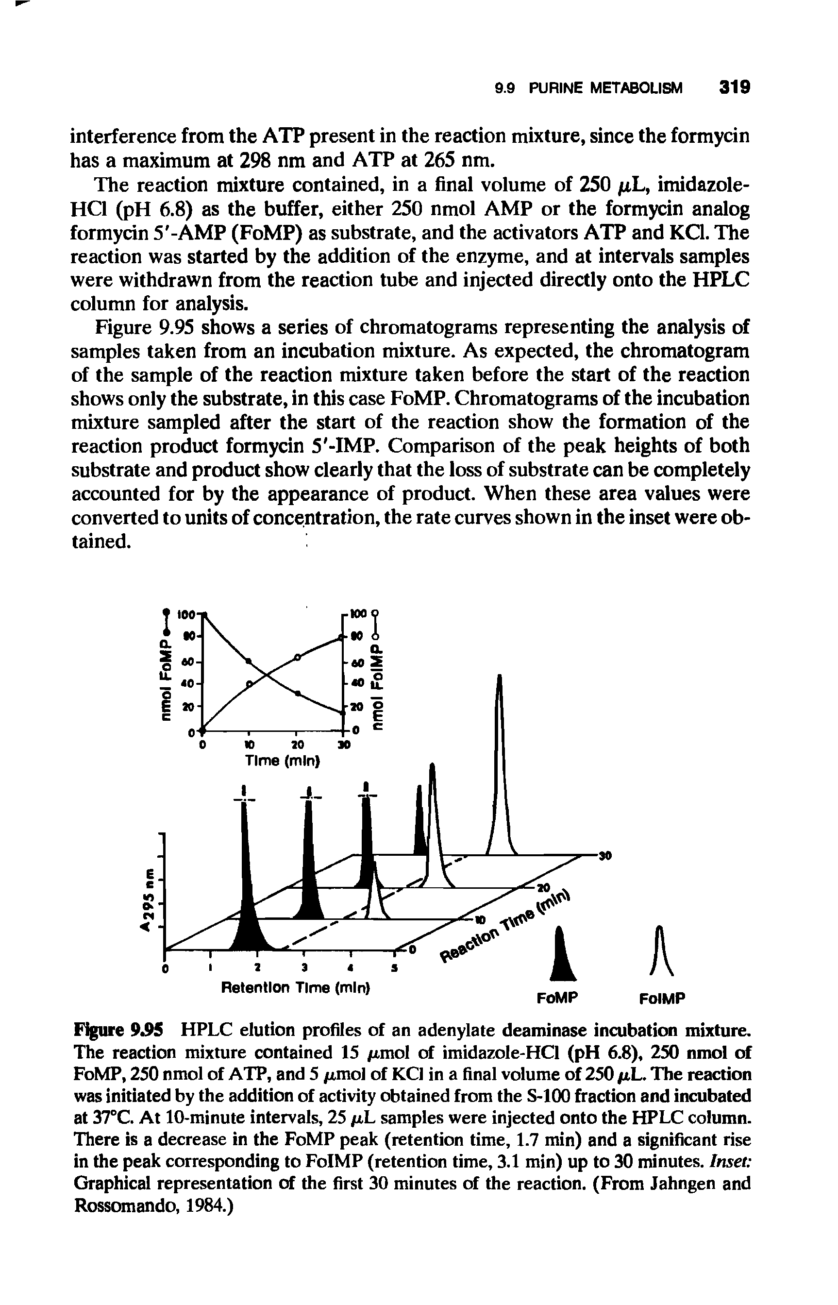 Figure 9.95 HPLC elution profiles of an adenylate deaminase incubation mixture. The reaction mixture contained 15 /xmol of imidazole-HCl (pH 6.8), 250 nmol of FoMP, 250 nmol of ATP, and 5 /u,mol of KCl in a final volume of 250 fiL. The reaction was initiated by the addition of activity obtained from the S-100 fraction and incubated at 37°C. At 10-minute intervals, 25 fiL samples were injected onto the HPLC column. There is a decrease in the FoMP peak (retention time, 1.7 min) and a significant rise in the peak corresponding to FoIMP (retention time, 3.1 min) up to 30 minutes. Inset Graphical representation of the first 30 minutes of the reaction. (From Jahngen and Rossomando, 1984.)...
