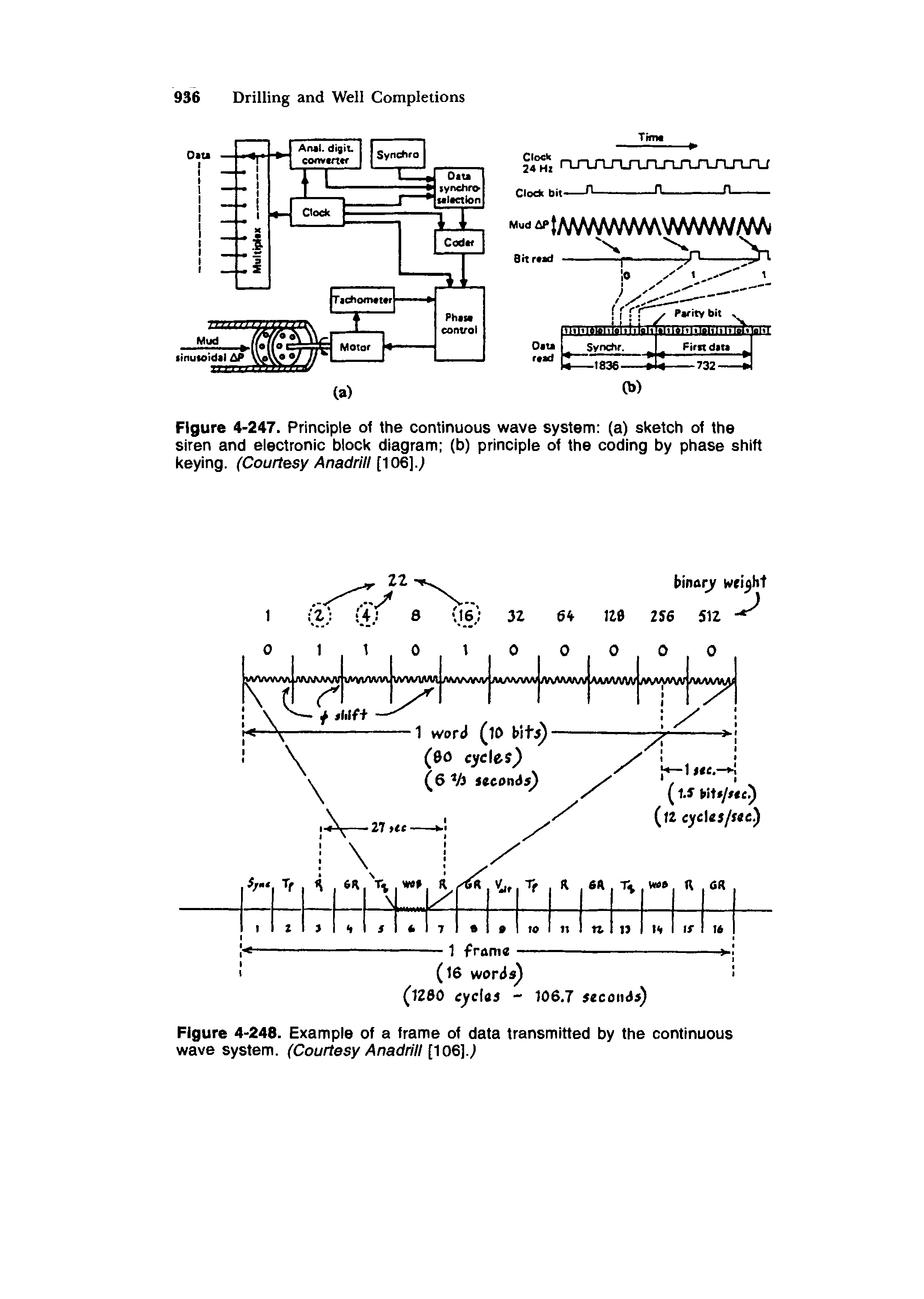 Figure 4-247. Principle of the continuous wave system (a) sketch of the siren and electronic block diagram (b) principle of the coding by phase shift keying. (Courtesy Anadrill [106].. ...