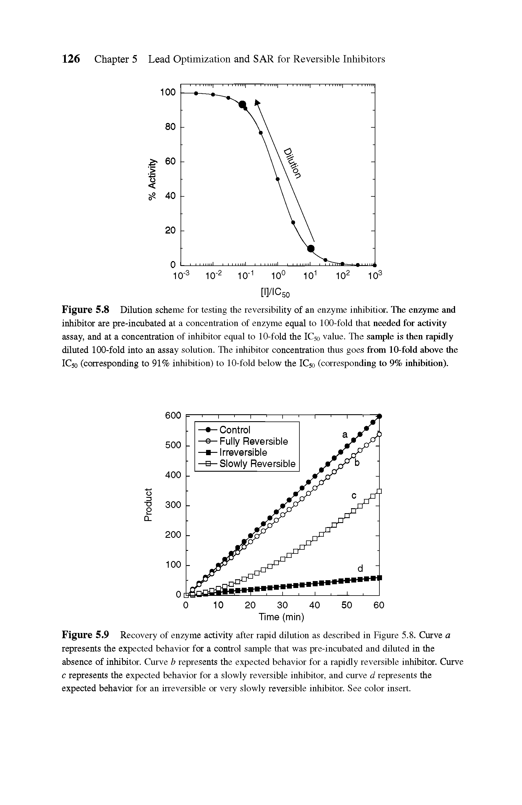 Figure 5.9 Recovery of enzyme activity after rapid dilution as described in Figure 5.8. Curve a represents the expected behavior for a control sample that was pre-incubated and diluted in the absence of inhibitor. Curve b represents the expected behavior for a rapidly reversible inhibitor. Curve c represents the expected behavior for a slowly reversible inhibitor, and curve d represents the expected behavior for an irreversible or very slowly reversible inhibitor. See color insert.