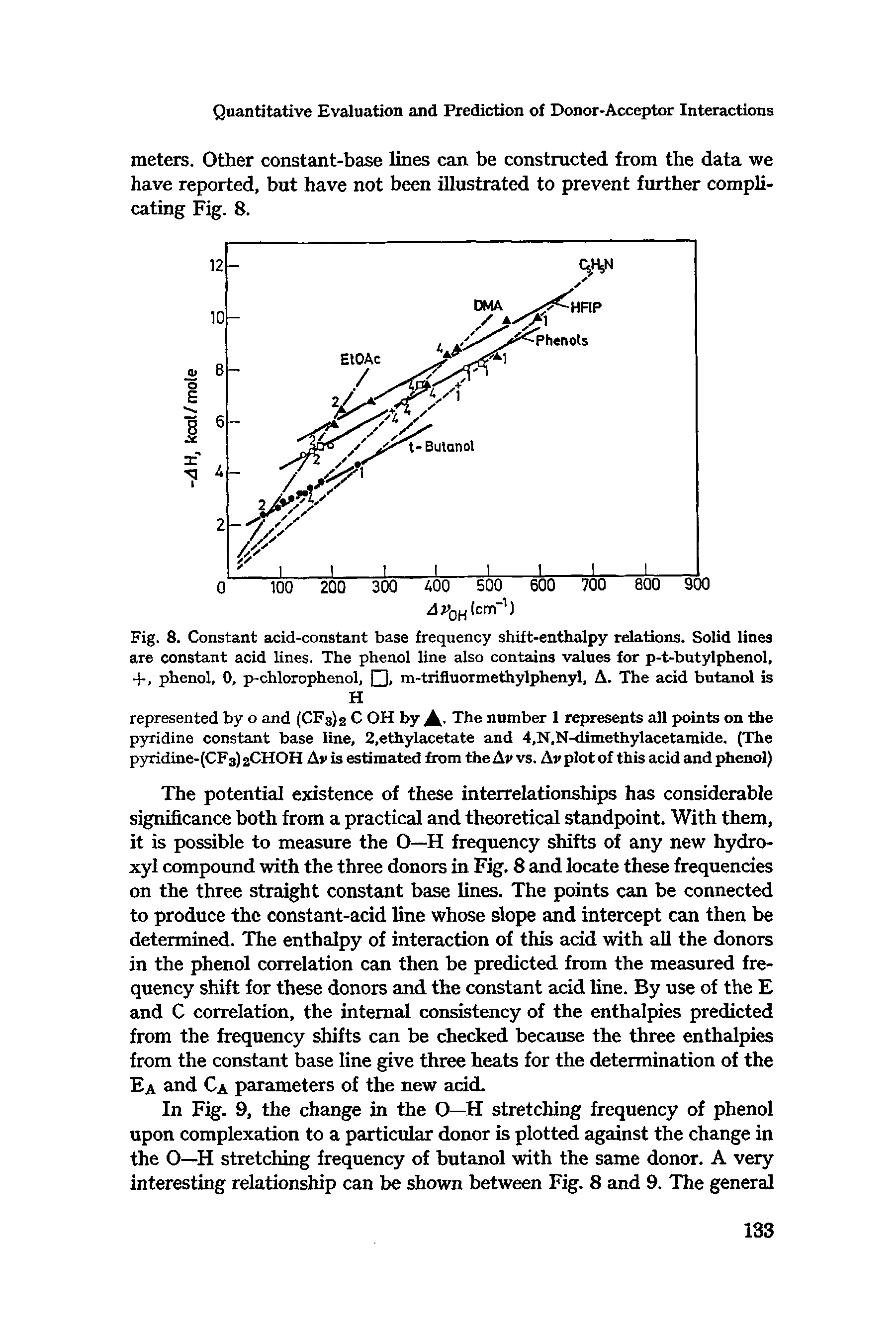 Fig. 8. Constant acid-constant base frequency shift-enthalpy relations. Solid lines are constant acid lines. The phenol line also contains values for p-t-butylphenol, 4-, phenol, 0, p-chlorophenol, , m-trifluormethylphenyl, A. The acid butanol is H...
