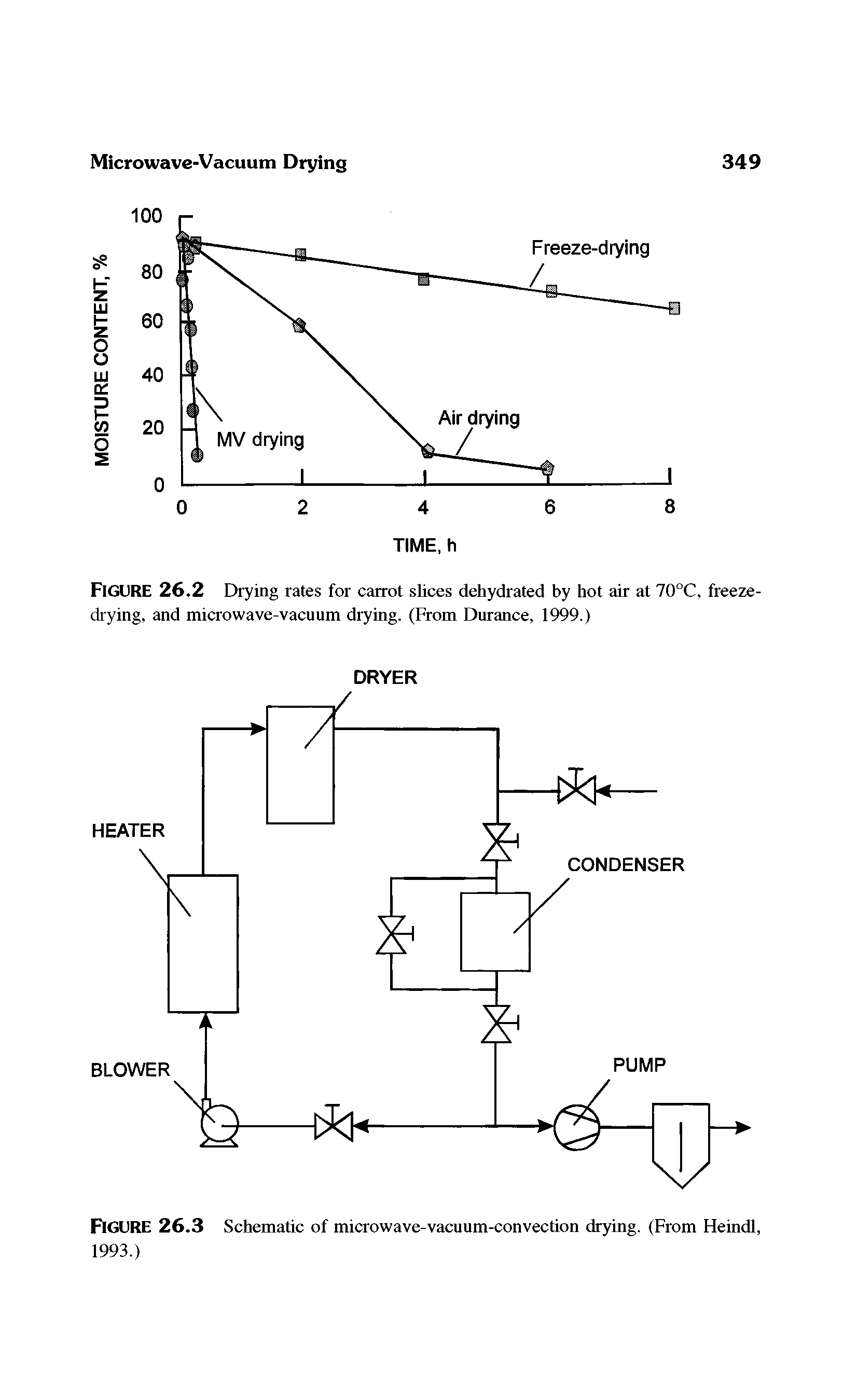 Figure 26.2 Drying rates for carrot slices dehydrated by hot air at 70°C, freezedrying, and microwave-vacuum drying. (From Durance, 1999.)...