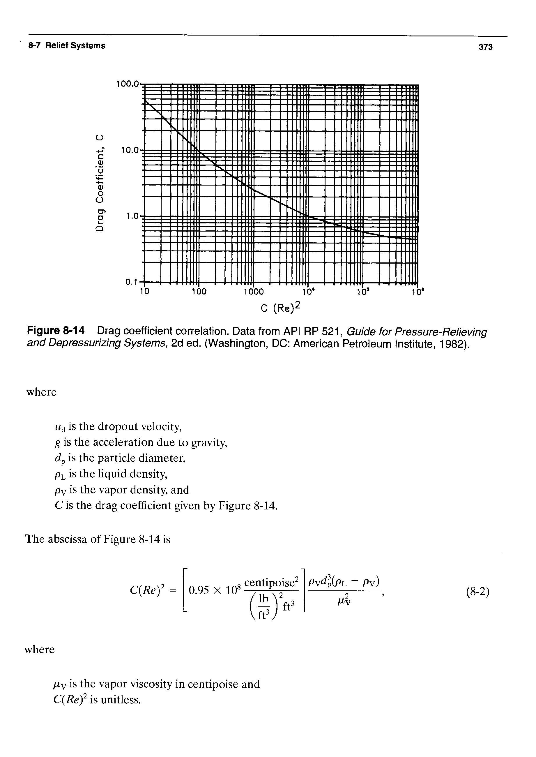 Figure 8-14 Drag coefficient correlation. Data from API RP 521, Guide for Pressure-Relieving and Depressurizing Systems, 2d ed. (Washington, DC American Petroleum Institute, 1982).
