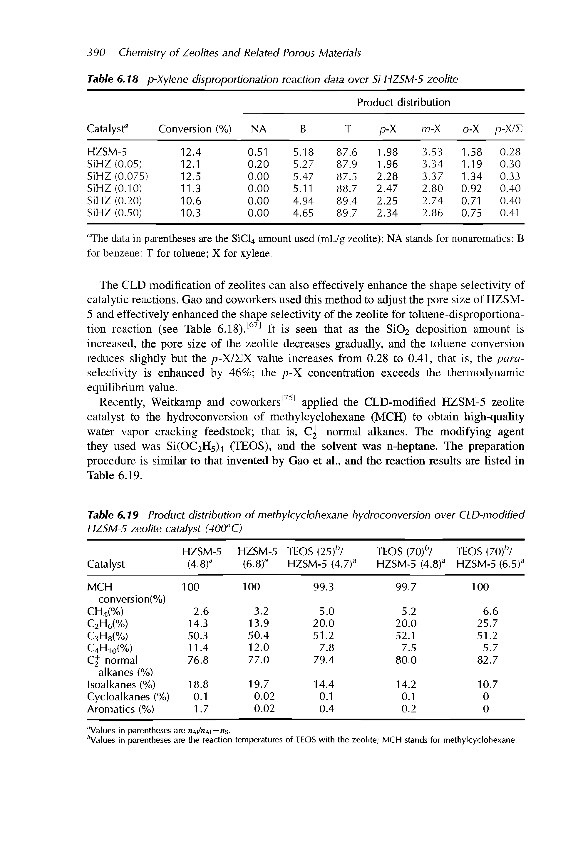 Table 6.19 Product distribution of methylcyclohexane hydroconversion over CLD-modified HZSM-5 zeolite catalyst (400°C)...