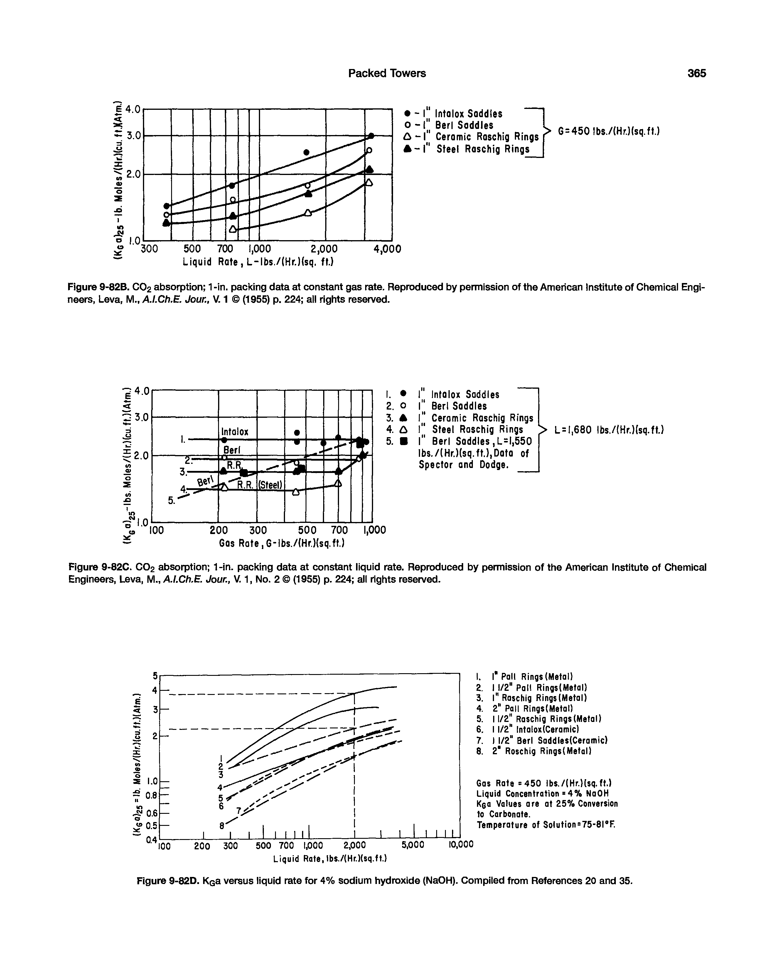 Figure 9-82B. CO2 absorption 1 -in. packing data at constant gas rate. Reproduced by permission of the American Institute of Chemical Engineers, Leva, M., AJ.Ch.E. Jour., V. 1 (1955) p. 224 all rights reserved.