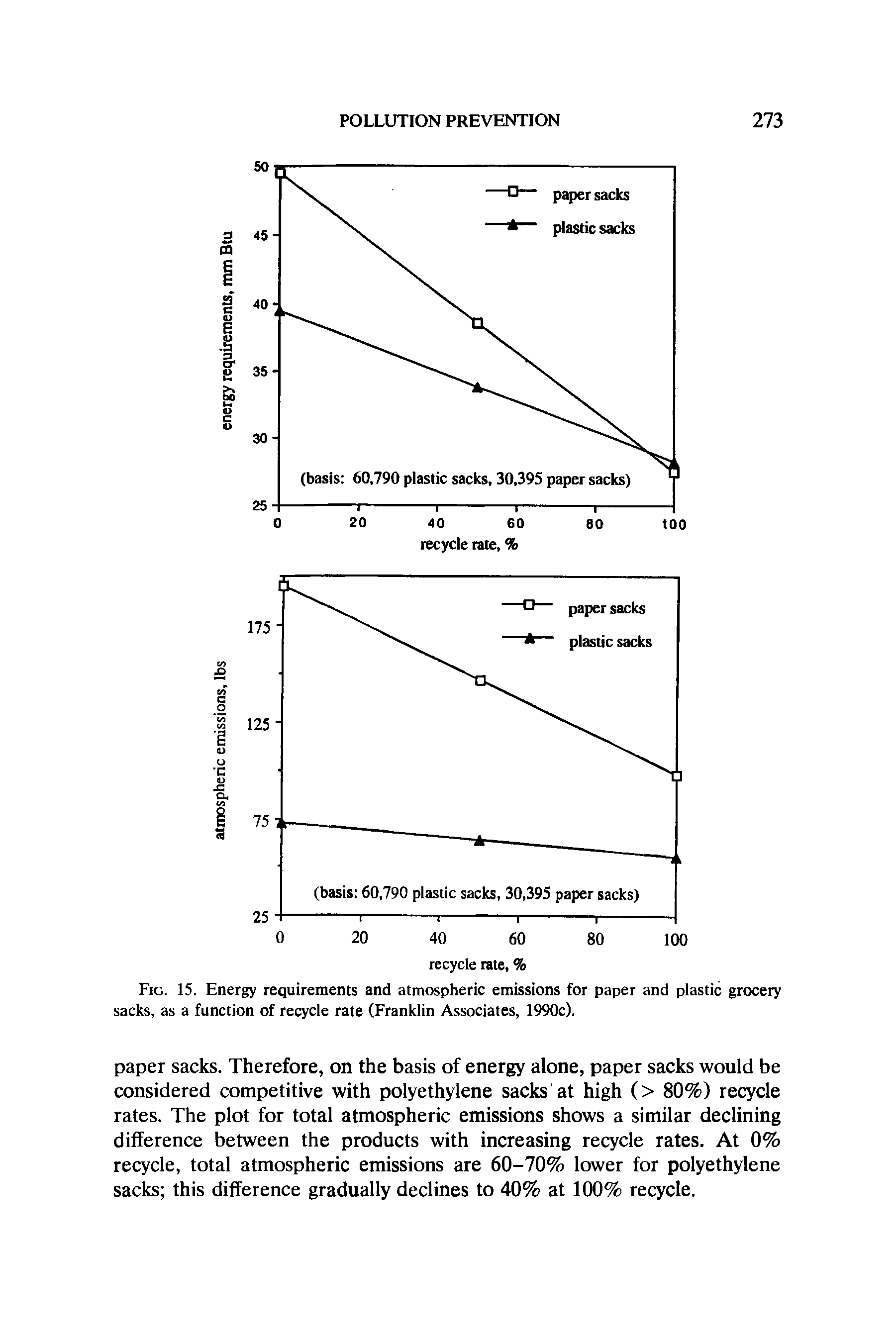 Fig. 15. Energy requirements and atmospheric emissions for paper and plastic grocery sacks, as a function of recycle rate (Franklin Associates, 1990c).