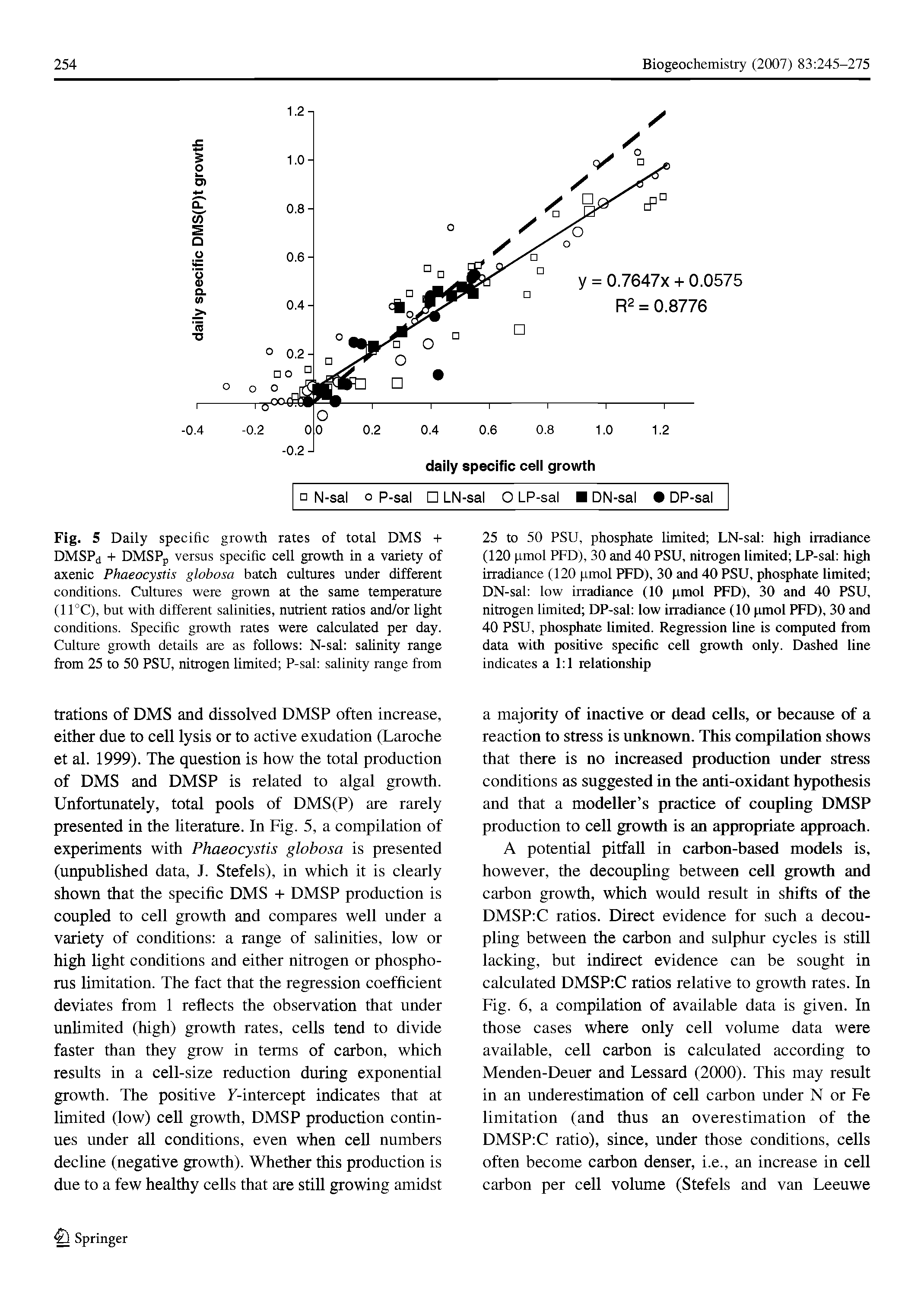 Fig. 5 Daily specific growth rates of total DMS + DMSPd + DMSPp versus specific cell growth in a variety of axenic Phaeocystis globosa batch cultures under different conditions. Cultures were grown at the same temperature (11°C), but with different salinities, nutrient ratios and/or light conditions. Specific growth rates were calculated per day. Culture growth details are as follows N-sal salinity range from 25 to 50 PSU, nitrogen limited P-sal salinity range from...