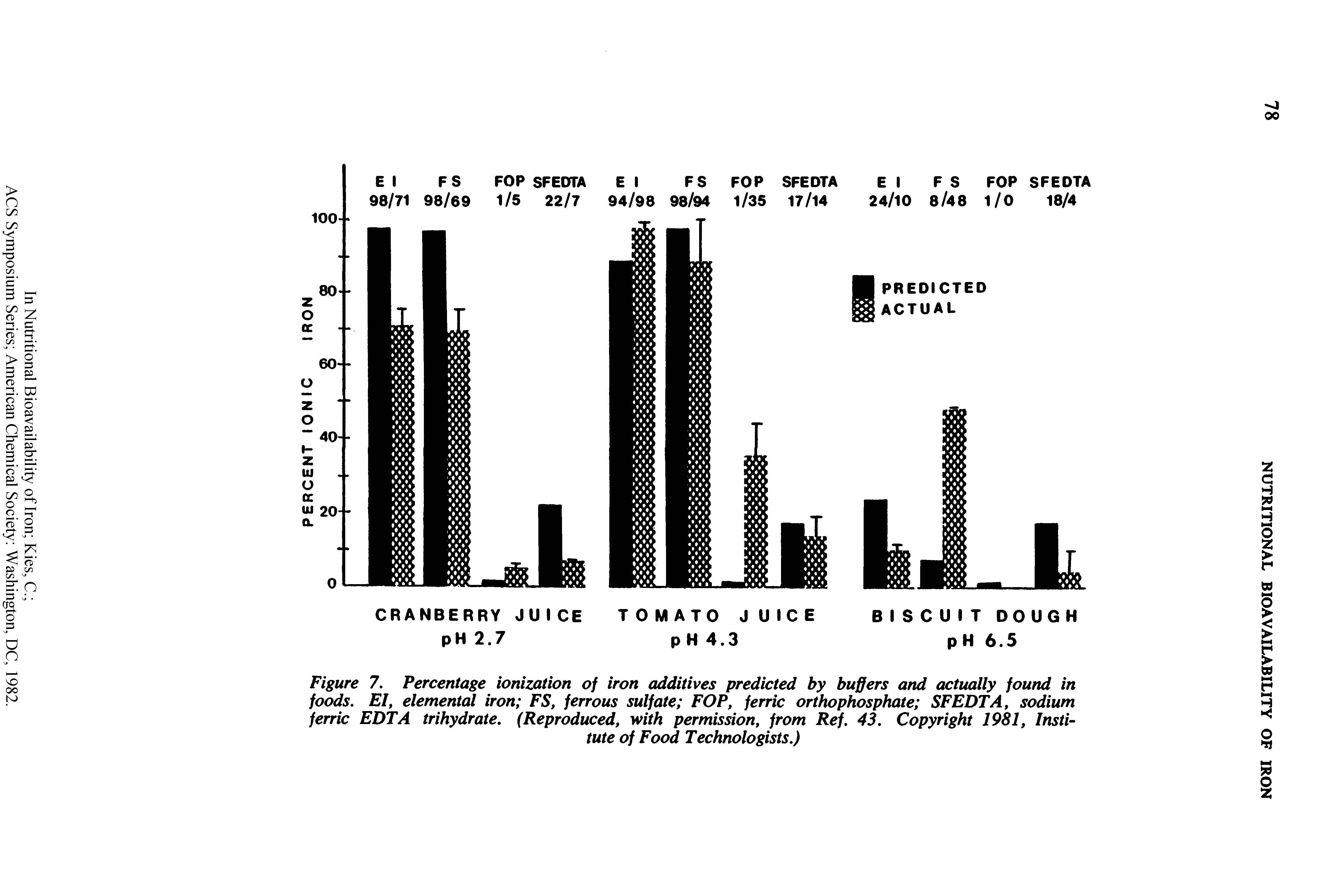 Figure 7. Percentage ionization of iron additives predicted by buffers and actually found in foods. El, elemental iron FS, ferrous sulfate FOP, ferric orthophosphate SFEDTA, sodium ferric EDTA trihydrate. (Reproduced, with permission, from Ref. 43. Copyright 1981, Institute of Food Technologists.)...