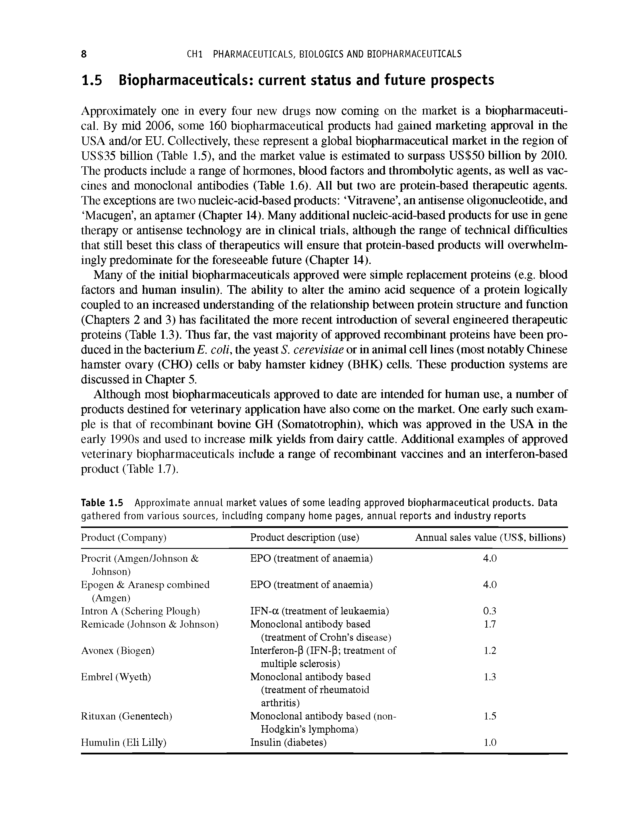 Table 1.5 Approximate annual market values of some leading approved biopharmaceutical products. Data gathered from various sources, including company home pages, annual reports and industry reports...