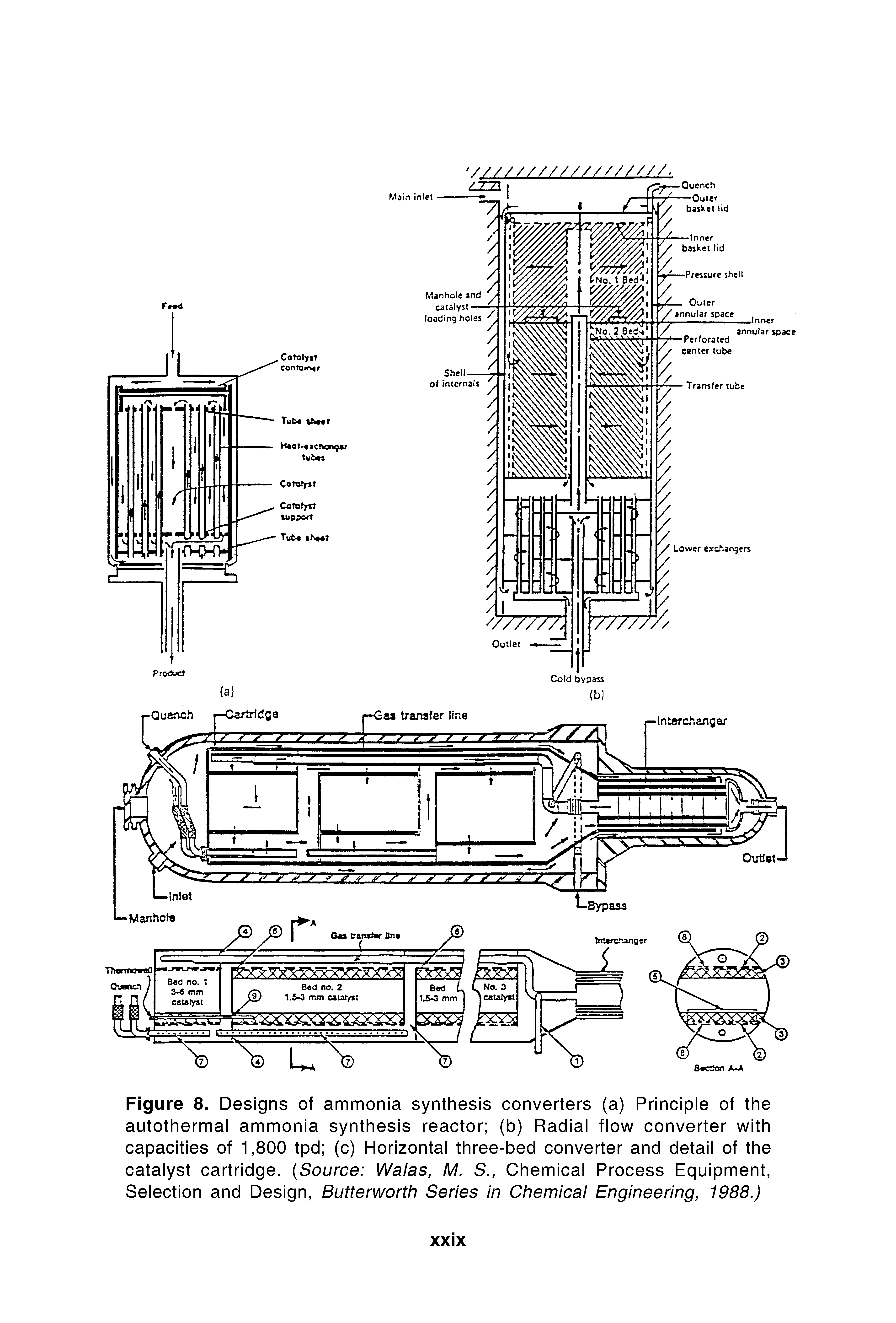 Figure 8. Designs of ammonia synthesis converters (a) Principle of the autothermal ammonia synthesis reactor (b) Radial flow converter with capacities of 1,800 tpd (c) Horizontal three-bed converter and detail of the catalyst cartridge. (Source Walas, M. S., Chemical Process Equipment, Selection and Design, Butterworth Series in Chemical Engineering, 1988.)...
