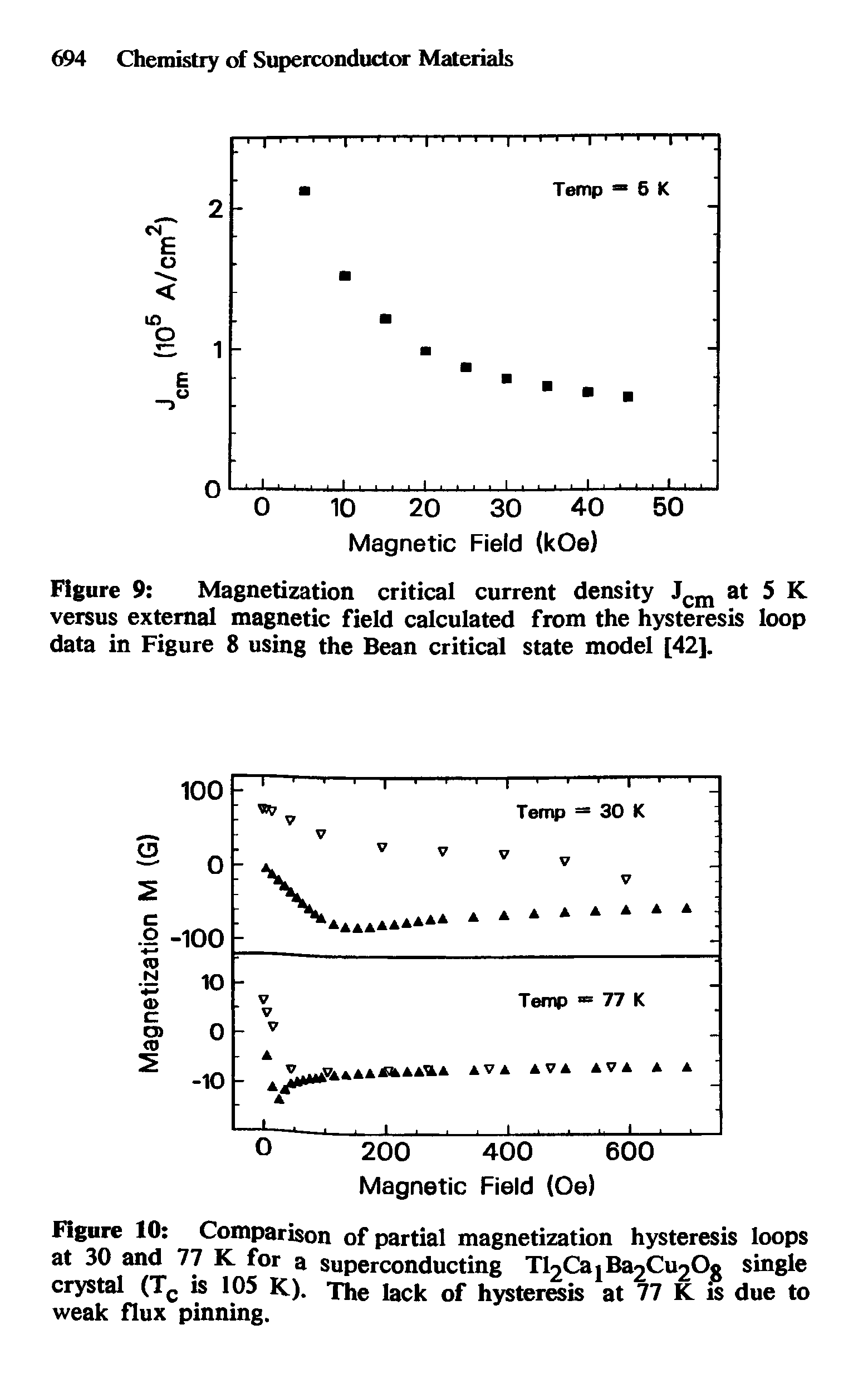 Figure 10 Comparison of partial magnetization hysteresis loops at 30 and 77 K for a superconducting T Ca j Ba2Cu20o single crystal (Tc is 105 K). The lack of hysteresis at 77 K is due to weak flux pinning.