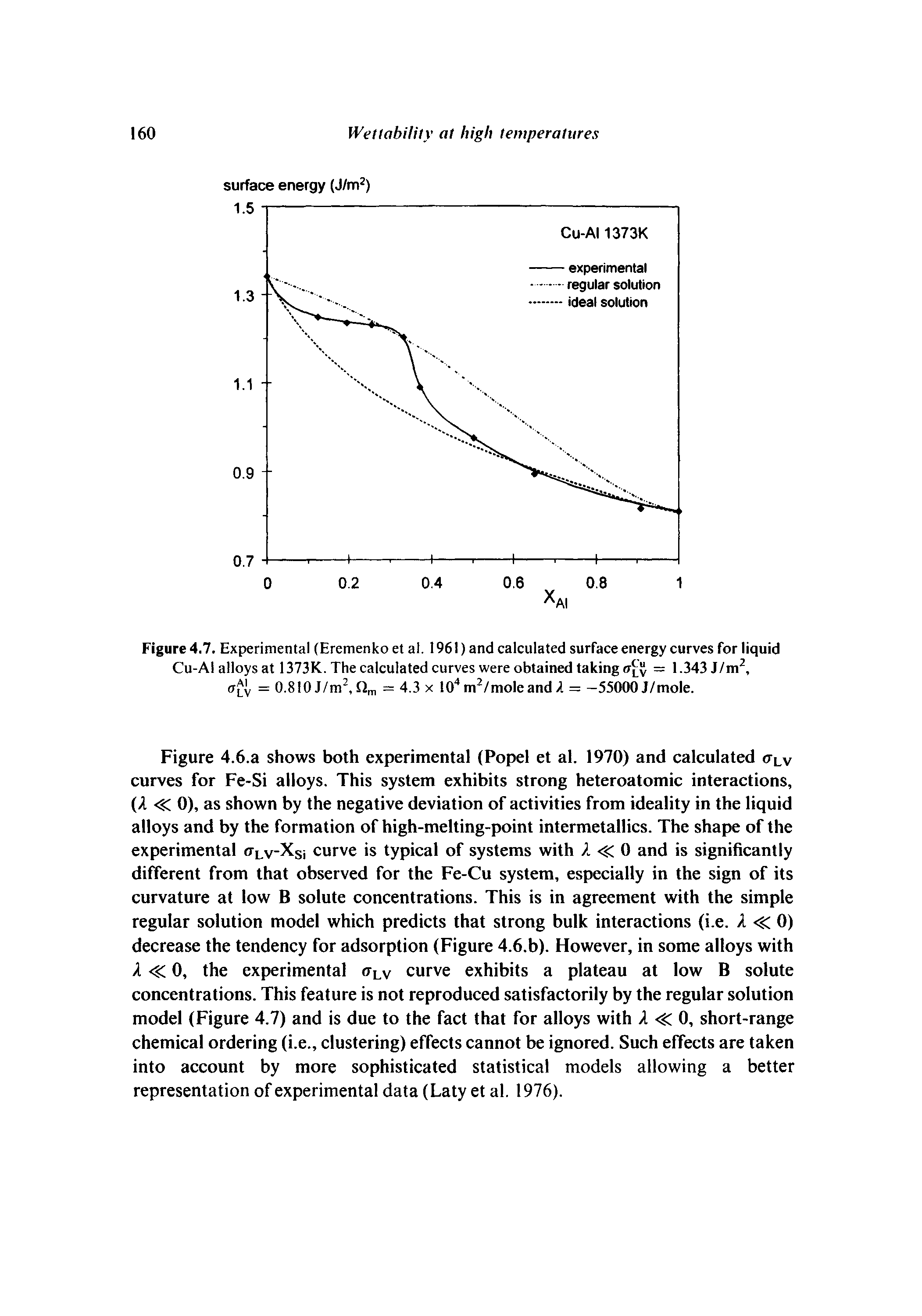 Figure 4.7. Experimental (Eremenko et al. 1961) and calculated surface energy curves for liquid Cu-AI alloys at 1373K. The calculated curves were obtained taking <Tlv = l-343J/m2, cr v = 0.810 J/m2, Qm = 4.3 x 104m2/moleand A = —55000 J/mole.