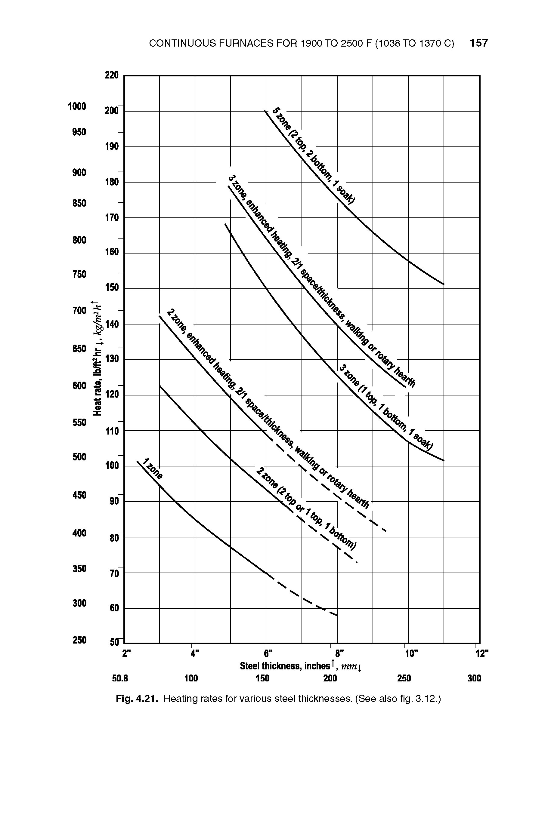 Fig. 4.21. Heating rates for various steel thicknesses. (See also fig. 3.12.)...