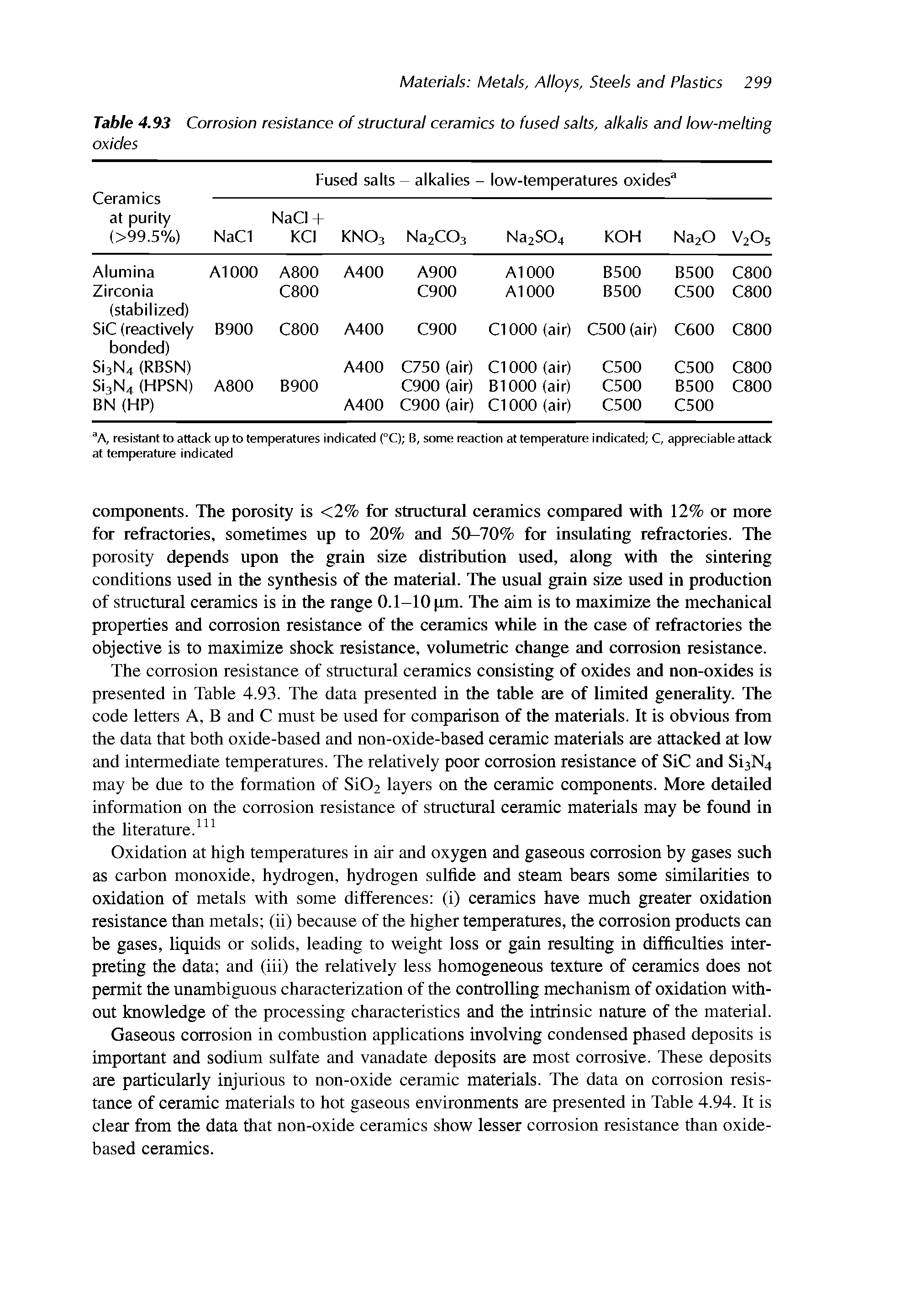 Table 4.93 Corrosion resistance of structural ceramics to fused salts, alkalis and low-melting oxides...