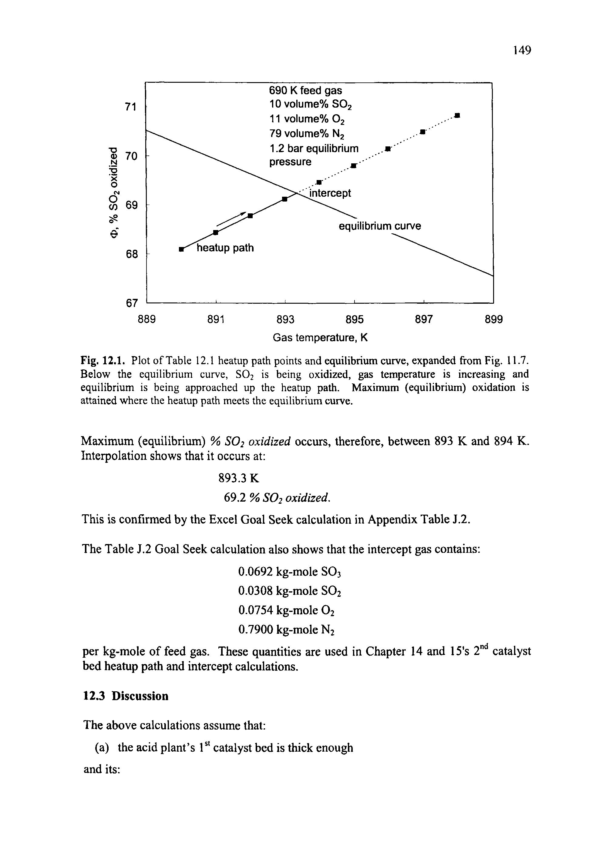 Fig. 12.1. Plot of Table 12.1 heatup path points and equilibrium curve, expanded from Fig. 11.7. Below the equilibrium curve, S02 is being oxidized, gas temperature is increasing and equilibrium is being approached up the heatup path. Maximum (equilibrium) oxidation is attained where the heatup path meets the equilibrium curve.