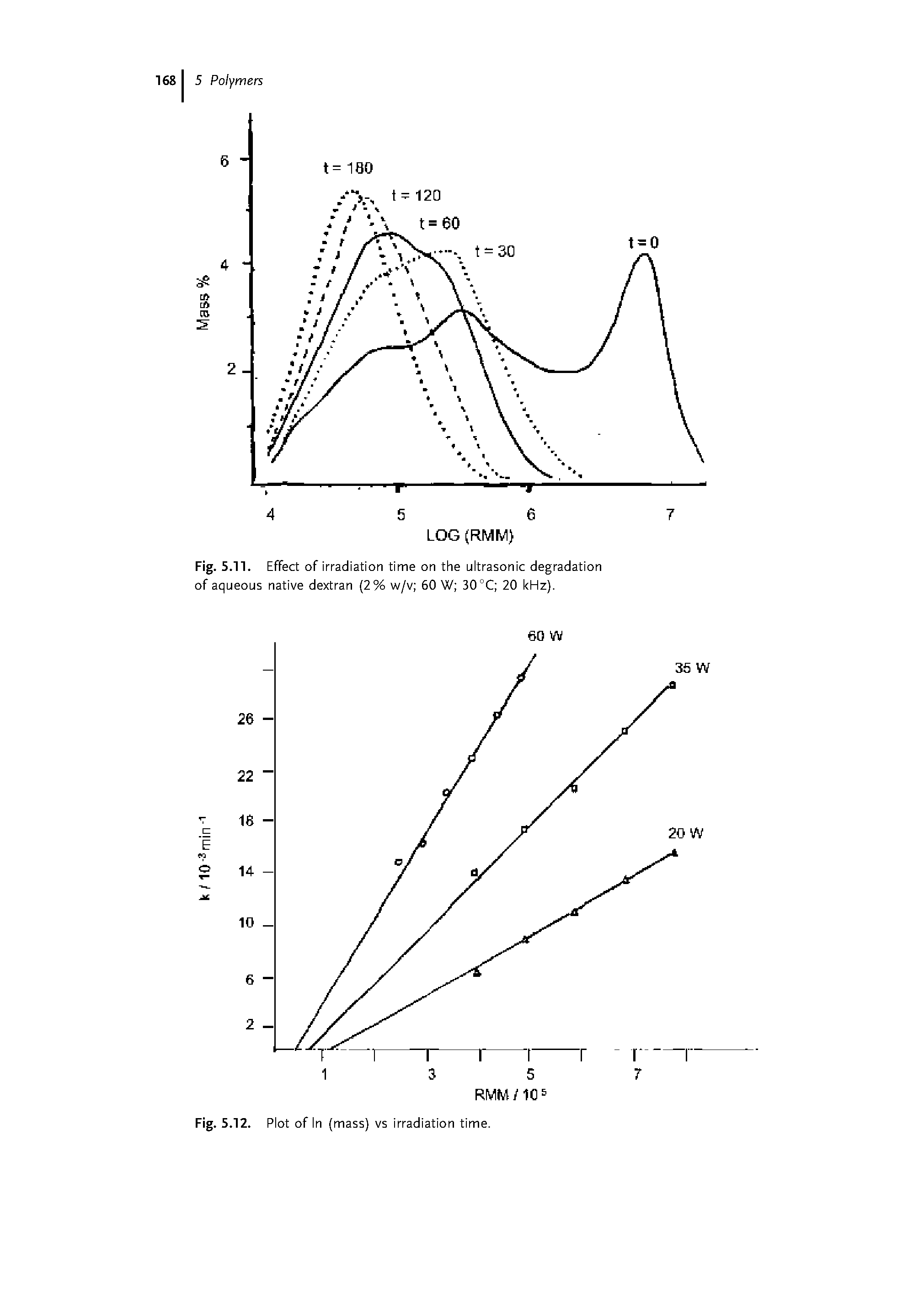 Fig. 5.11. Effect of irradiation time on the ultrasonic degradation of aqueous native dextran [2% w/v 60 W 30°C 20 kHz).