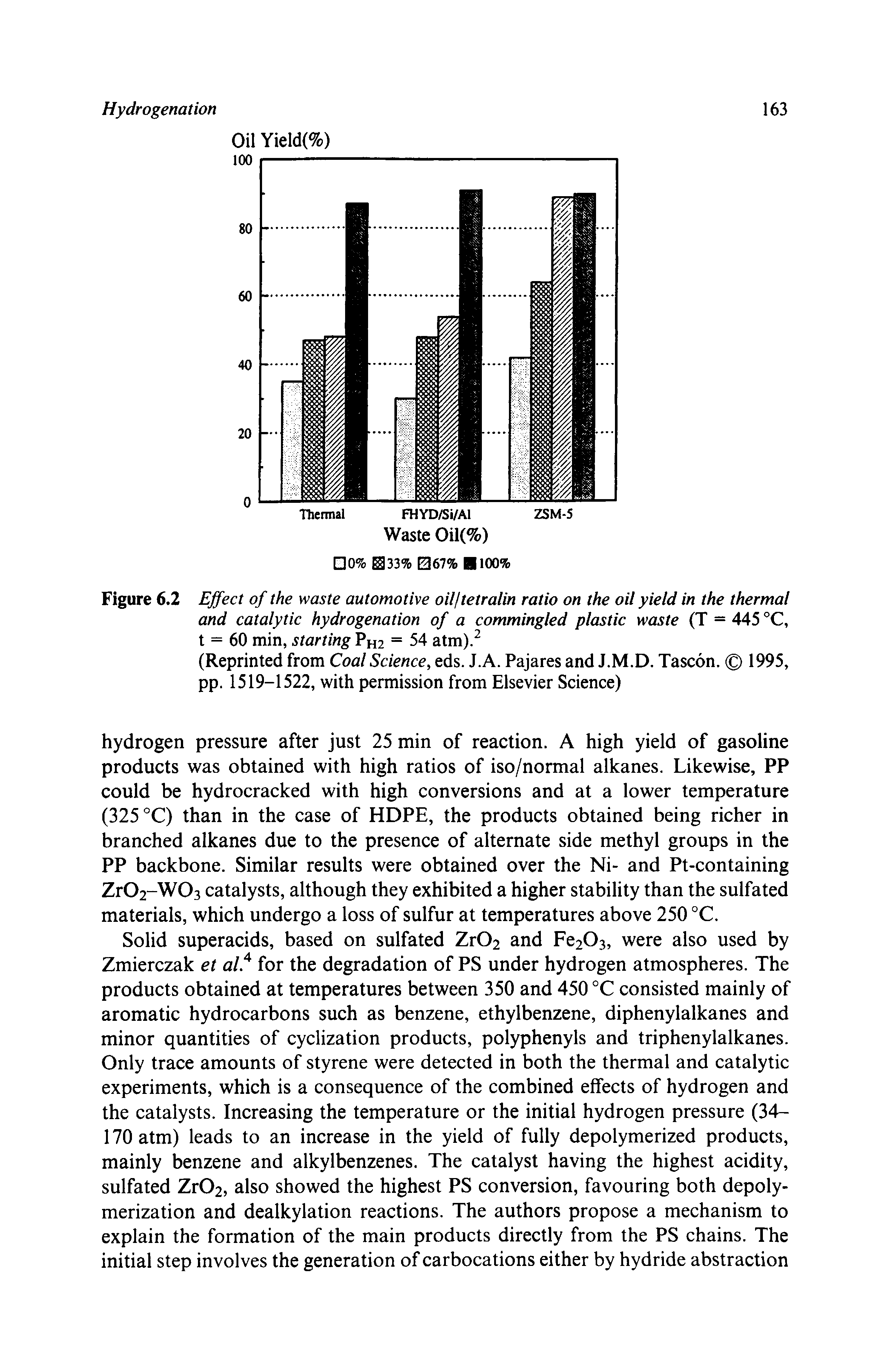 Figure 6.2 Effect of the waste automotive oilftetralin ratio on the oil yield in the thermal and catalytic hydrogenation of a commingled plastic waste (T = 445 °C, t = 60 min, starting PH2 = 54 atm).2...