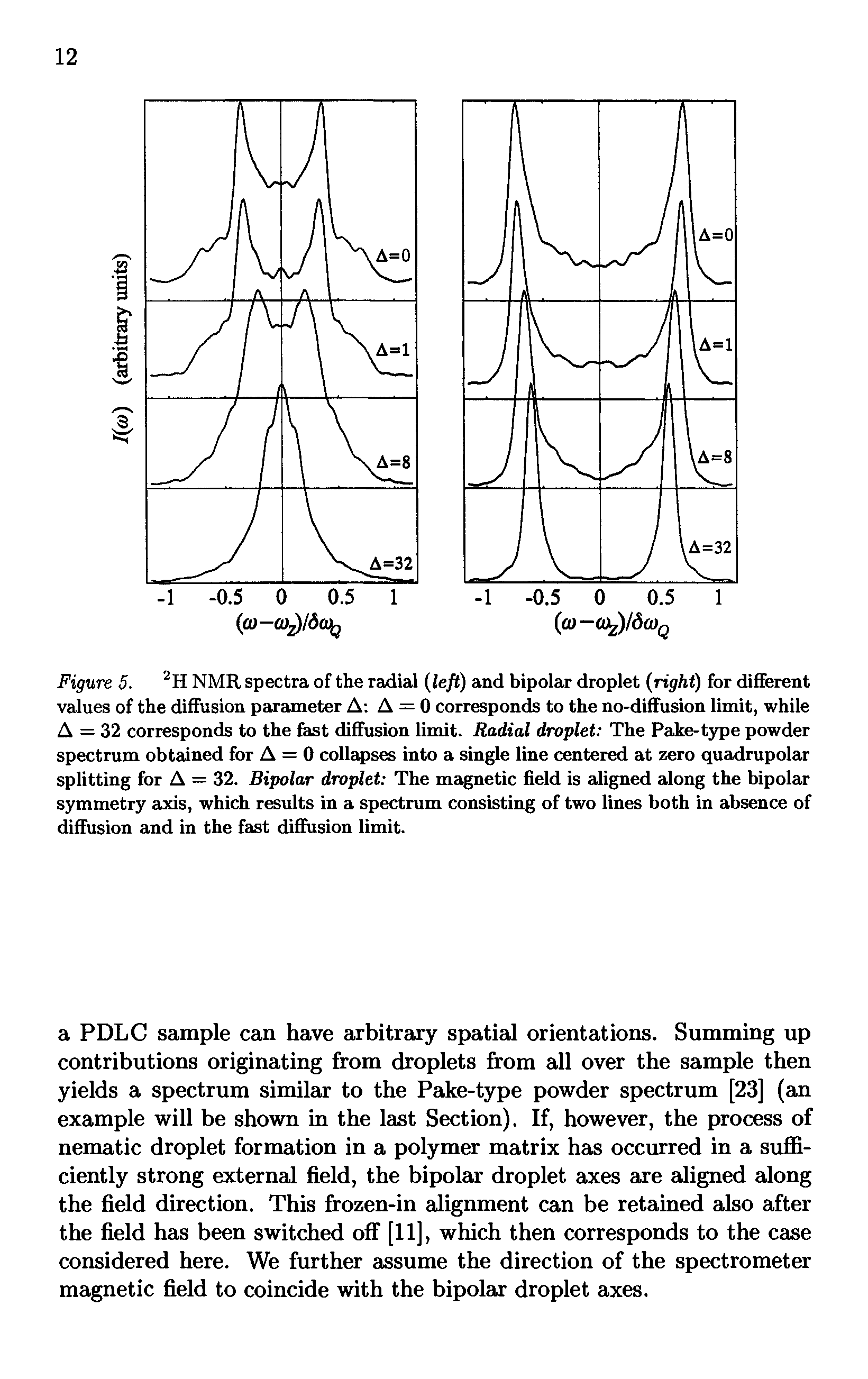 Figure 5. NMR spectra of the radial left) and bipolar droplet right) for different values of the diffusion parameter A A = 0 corresponds to the no-diffusion limit, while A = 32 corresponds to the fest diffusion limit. Radial droplet The Pake-type powder spectrum obtained for A = 0 collapses into a single line centered at zero quadrupolar splitting for A = 32. Bipolar droplet The mckgnetic field is aligned along the bipolar symmetry ajds, which results in a spectrum consisting of two lines both in absence of diffusion and in the fest diffusion limit.