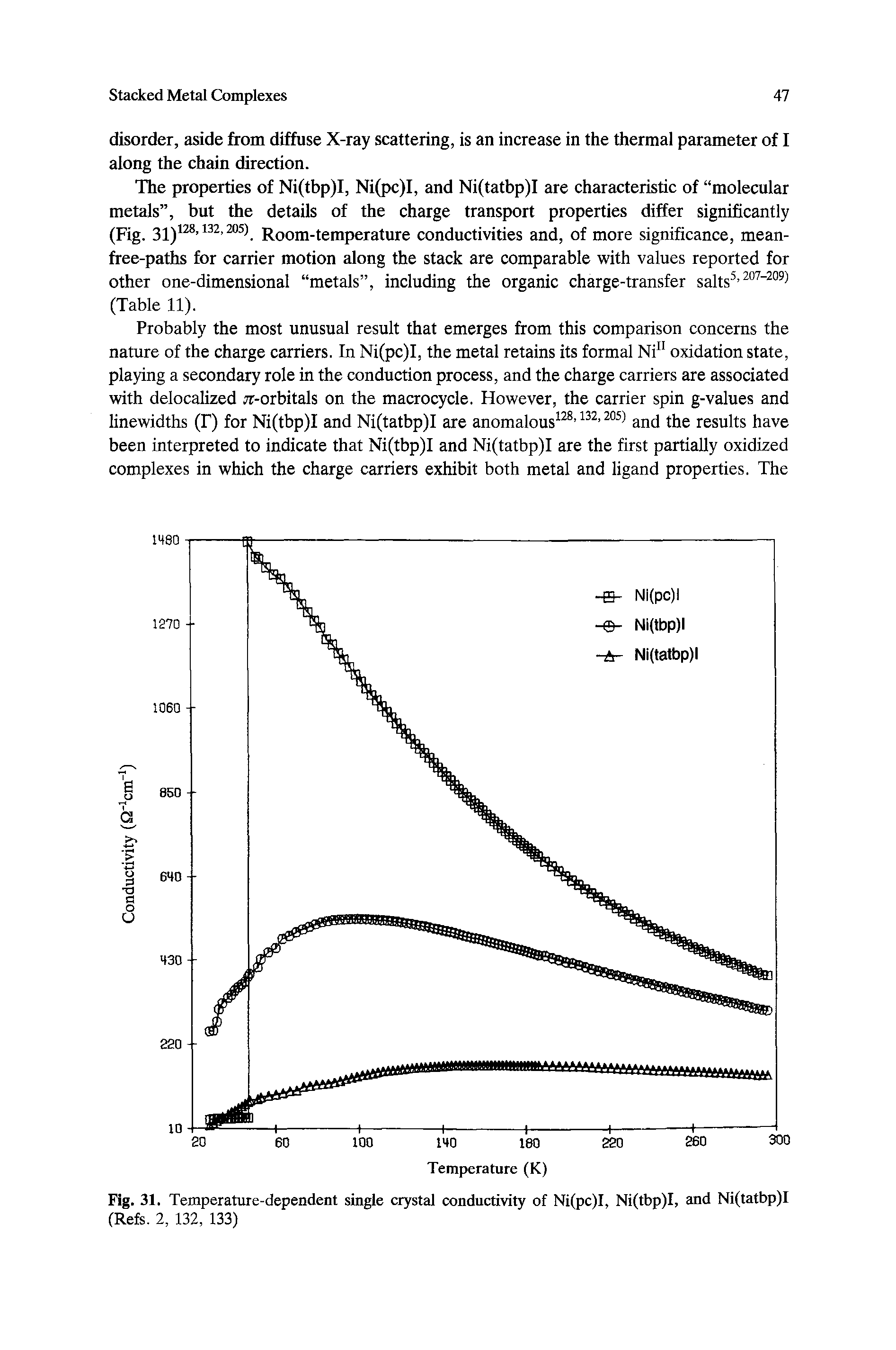 Fig. 31. Temperature-dependent single crystal conductivity of Ni(pc)I, Ni(tbp)I, and Ni(tatbp)I (Refs. 2, 132, 133)...
