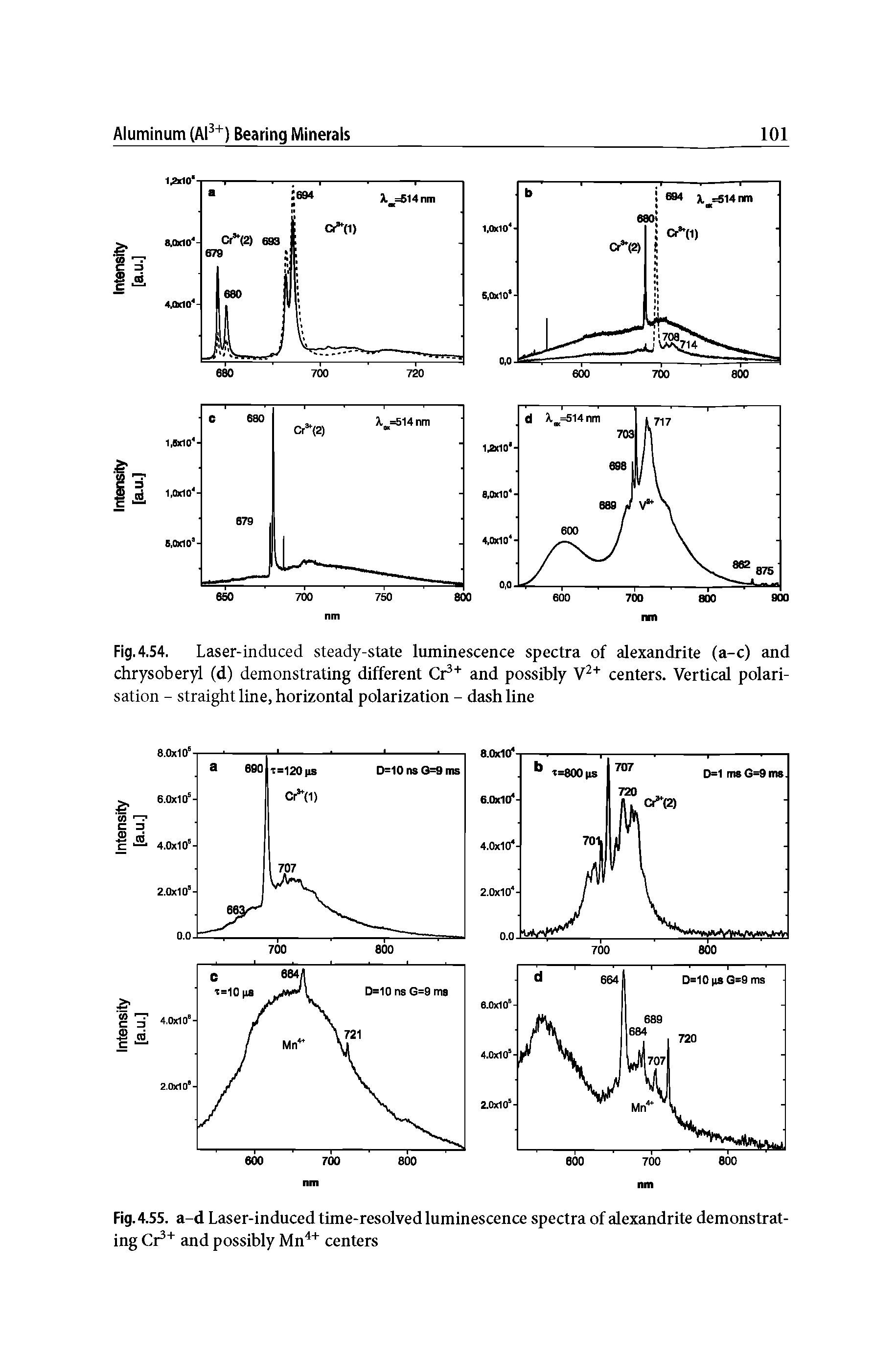 Fig. 4.54. Laser-induced steady-state luminescence spectra of alexandrite (a-c) and chrysoberyl (d) demonstrating different Cr and possibly V centers. Vertical polarisation - straight line, horizontal polarization - dash line...