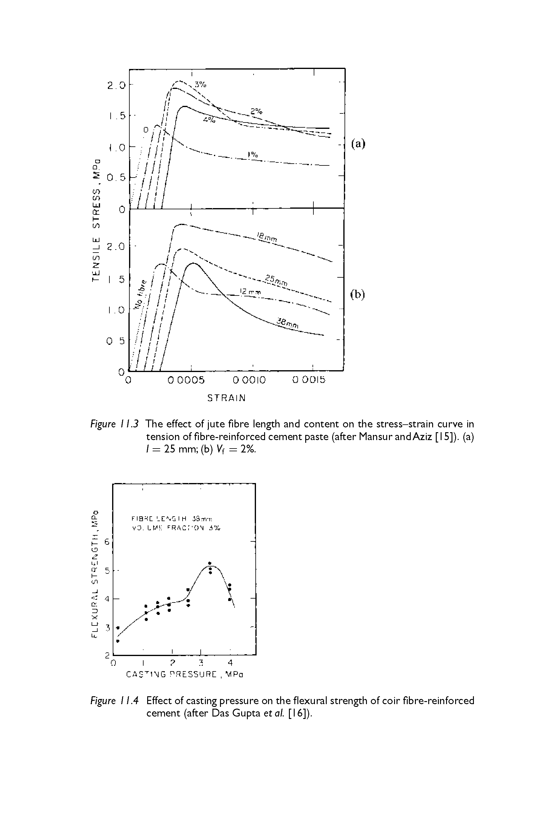 Figure 11.4 Effect of casting pressure on the flexural strength of coir fibre-reinforced cement (after Das Gupta et al. [16]).