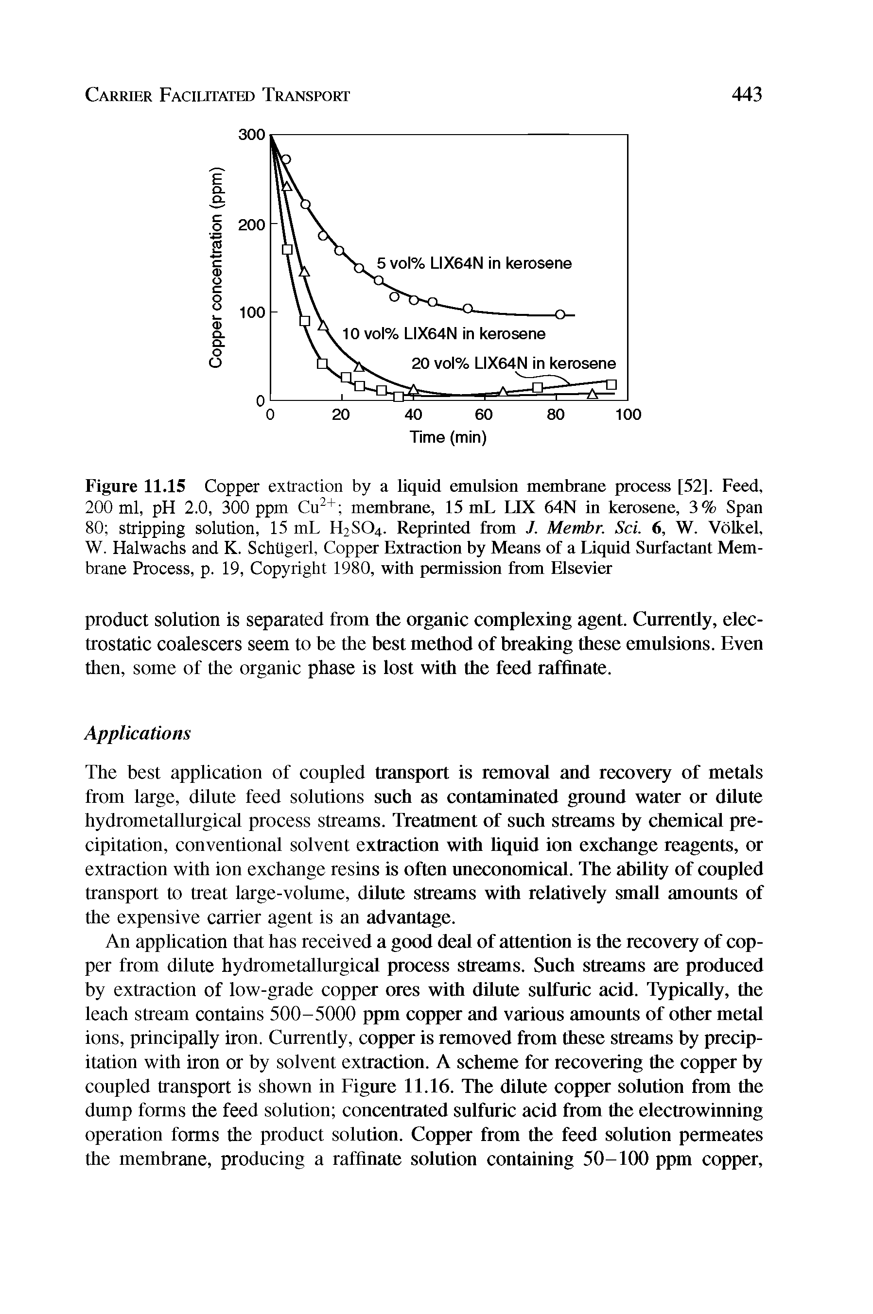 Figure 11.15 Copper extraction by a liquid emulsion membrane process [52]. Feed, 200 ml, pH 2.0, 300 ppm Cu2+ membrane, 15 mL LIX 64N in kerosene, 3% Span 80 stripping solution, 15 mL H2S04. Reprinted from J. Membr. Sci. 6, W. Volkel, W. Halwachs and K. SchUgerl, Copper Extraction by Means of a Liquid Surfactant Membrane Process, p. 19, Copyright 1980, with permission from Elsevier...