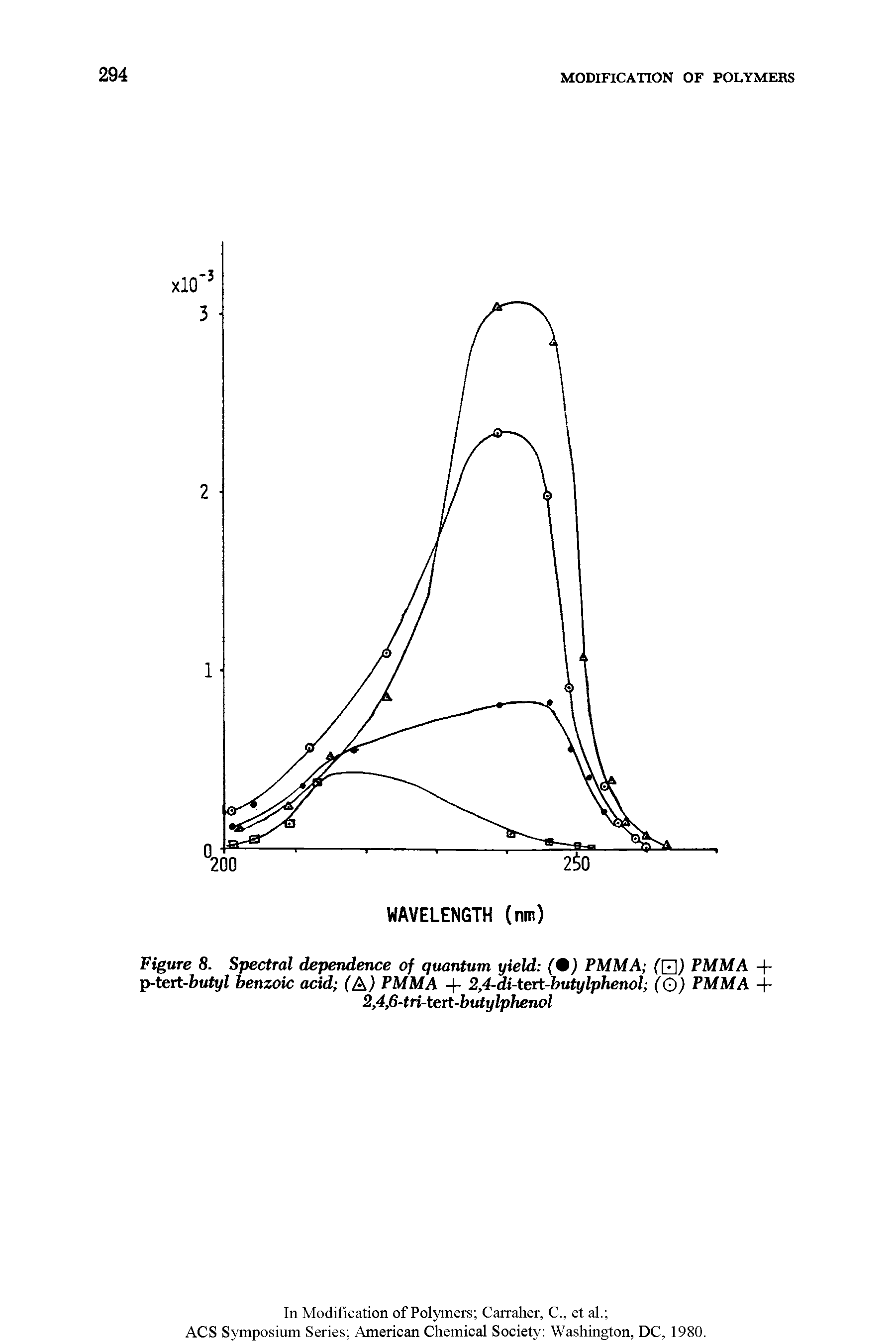 Figure 8. Spectral dependence of quantum, yield (0) PMMA ( ) PMMA + p-tert-butyl benzoic acid (A PMMA + 2,4-di-tert-butylphenol (Q) PMMA + 2,4,6-tri-tert-butylphenol...