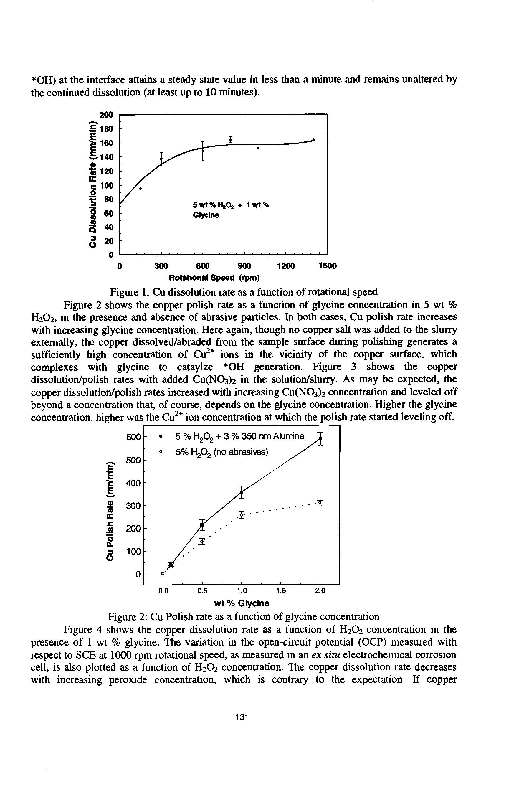 Figure 2 Cu Polish rate as a function of glycine concentration Figure 4 shows the copper dissolution rate as a function of H2O2 concentration in the presence of 1 wt % glycine. The variation in the open-circuit potential (OCP) measured with respect to SCE at KXK) rpm rotational speed, as measured in an ex situ electrochemical corrosion cell, is also plotted as a function of H2O2 concentration. The copper dissolution rate decreases with increasing peroxide concentration, which is contrary to the expectation. If copper...