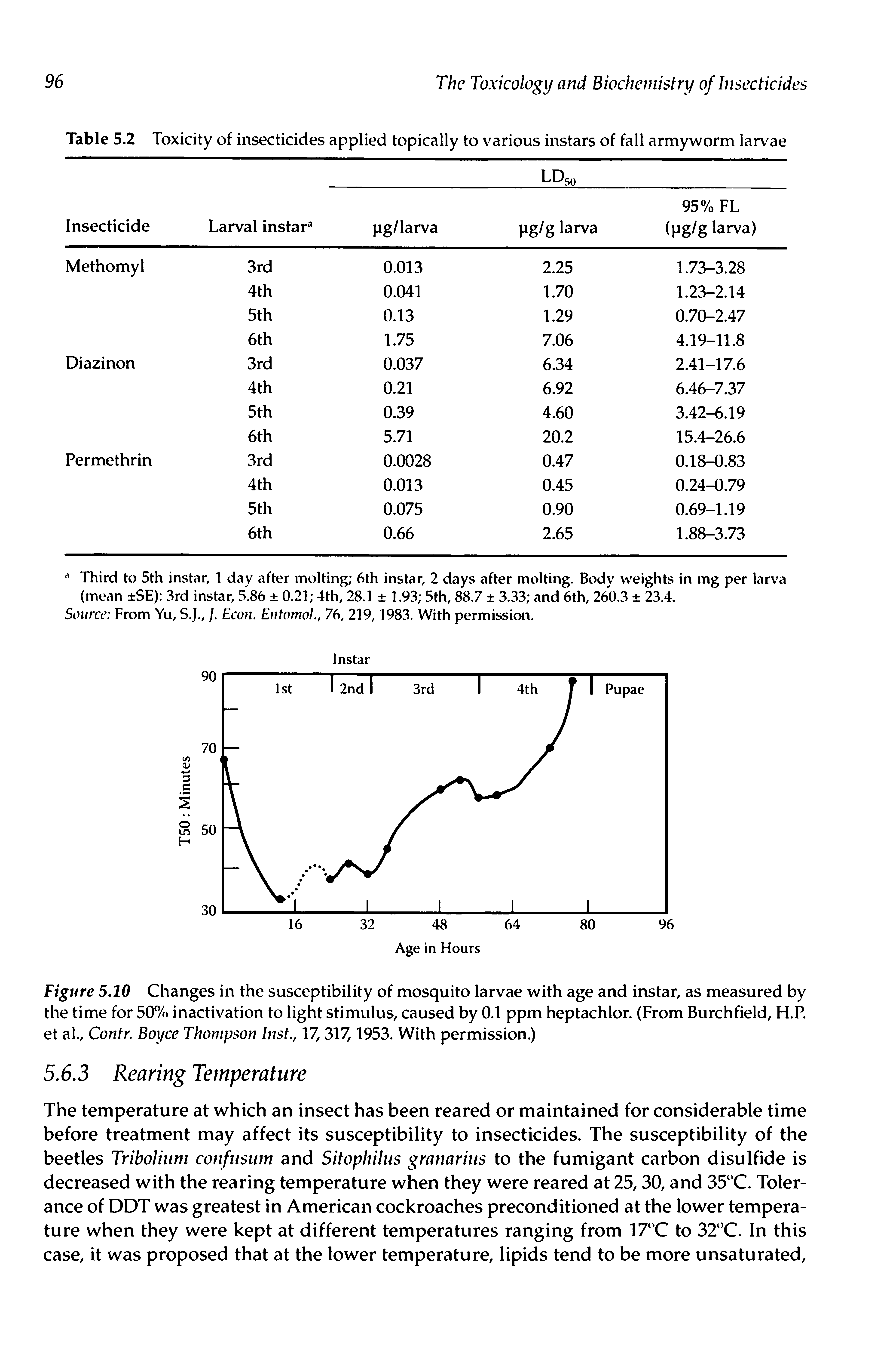 Figure 5.10 Changes in the susceptibility of mosquito larvae with age and instar, as measured by the time for 50% inactivation to light stimulus, caused by 0.1 ppm heptachlor. (From Burchfield, H.P. et al., Contr. Boyce Thompson Inst., 17, 317,1953. With permission.)...