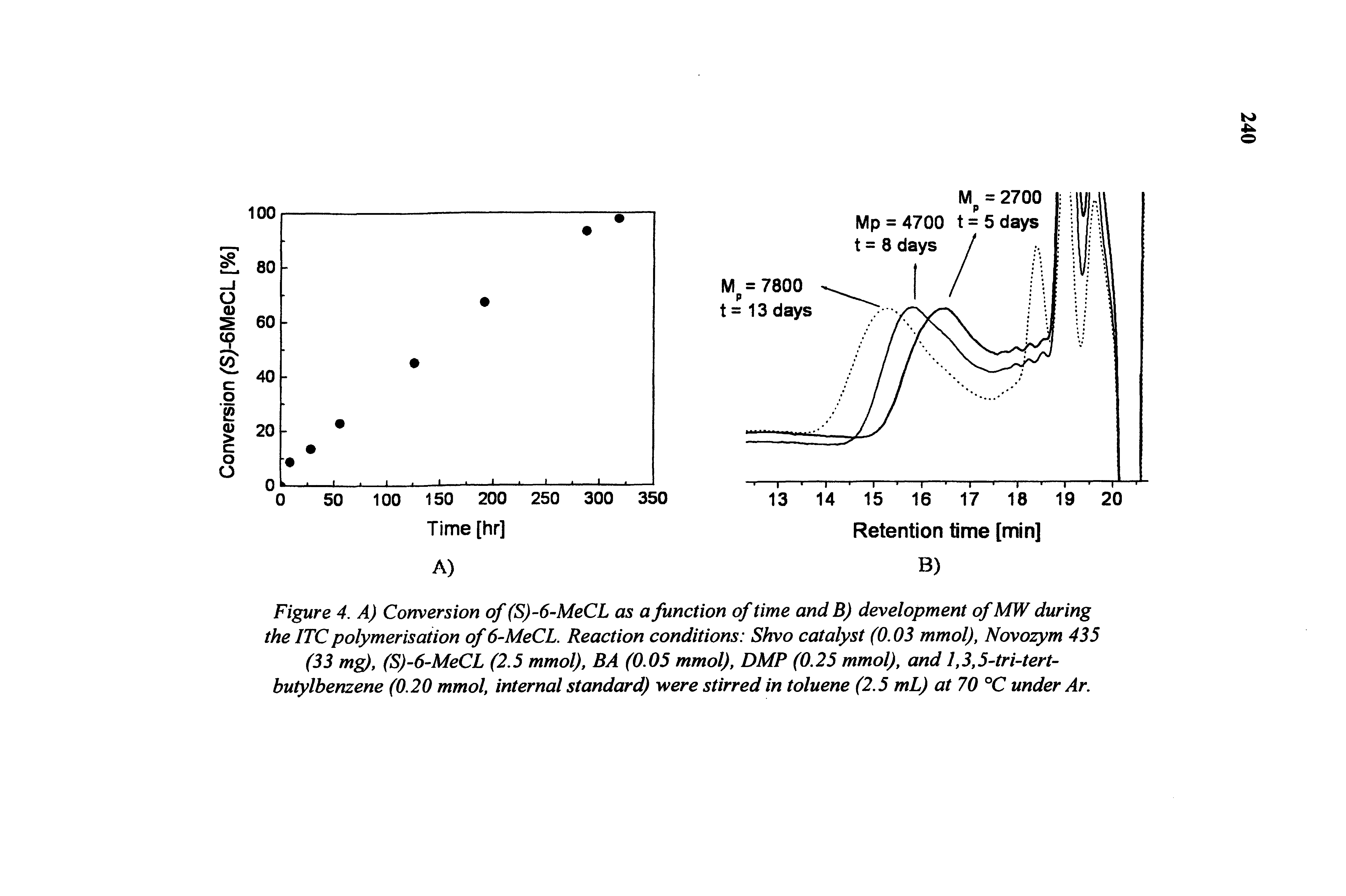 Figure 4. A) Conversion of (S)-6-MeCL as a function of time and B) development of MW during the ITC polymerisation of 6-MeCL. Reaction conditions Shvo catalyst (0.03 mmol), Novozym 435 (33 mg), (S)-6-MeCL (2.5 mmol), BA (0.05 mmol), DMP (0.25 mmol), and 1,3,5-tri tert-butylbenzene (0.20 mmol, internal standard) were stirred in toluene (2.5 mL) at 70 °C under Ar.