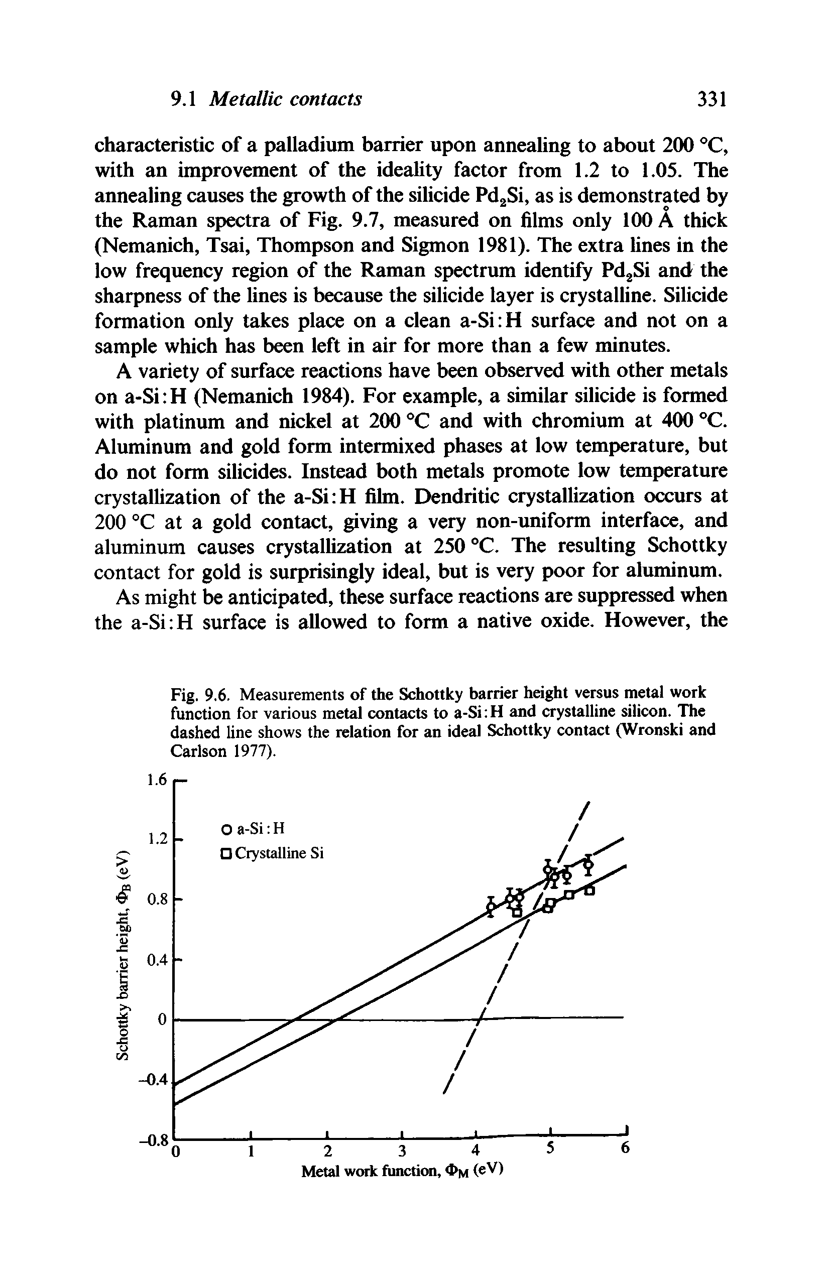 Fig. 9.6. Measurements of the Schottky barrier height versus metal work function for various metal contacts to a-Si H and crystalline silicon. The dashed line shows the relation for an ideal Schottky contact (Wronski and Carlson 1977).
