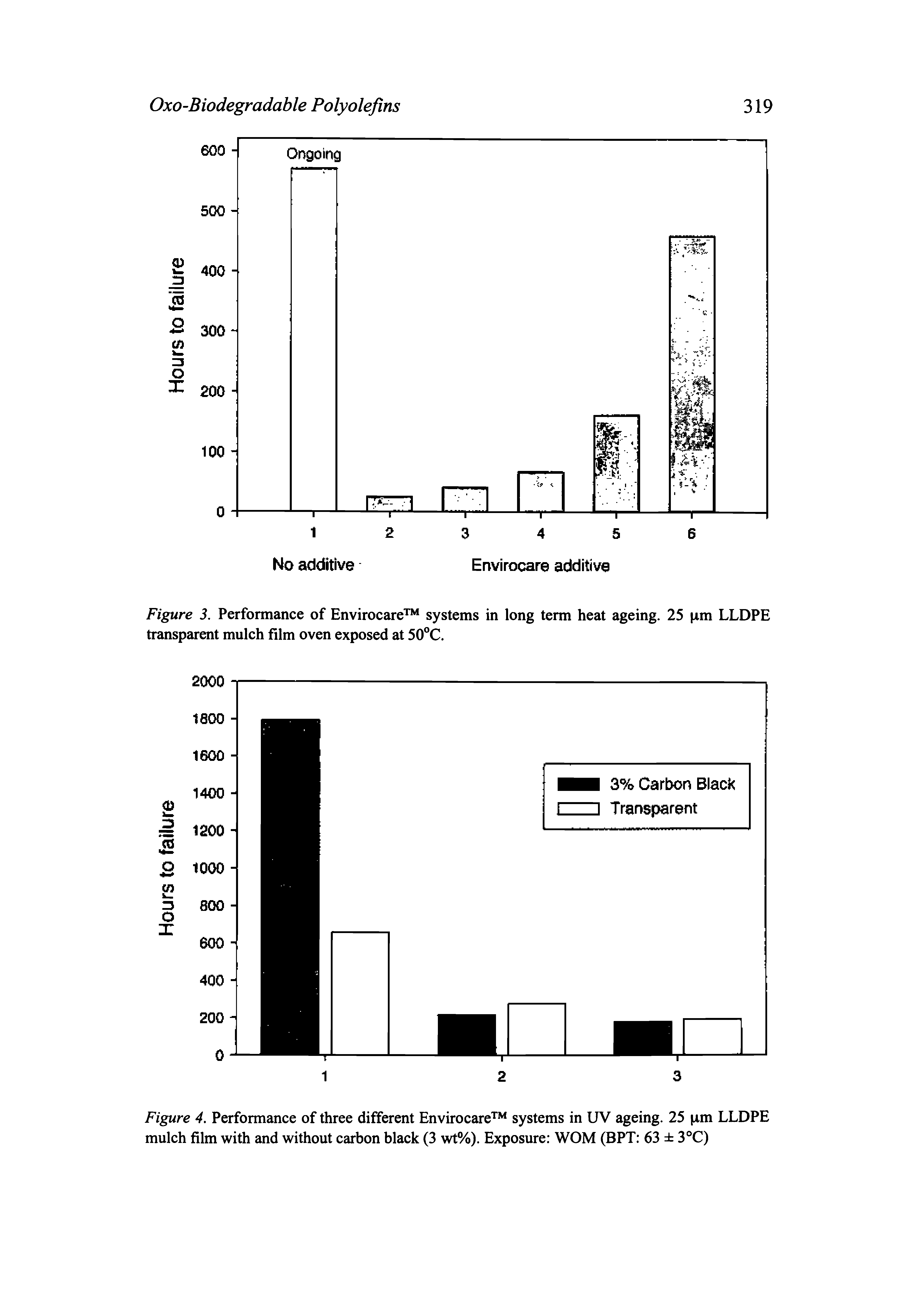 Figure 4. Performance of three different Envirocare systems in UV ageing. 25 im LLDPE mulch film with and without carbon black (3 wt%). Exposure WOM (BPT 63 3°C)...