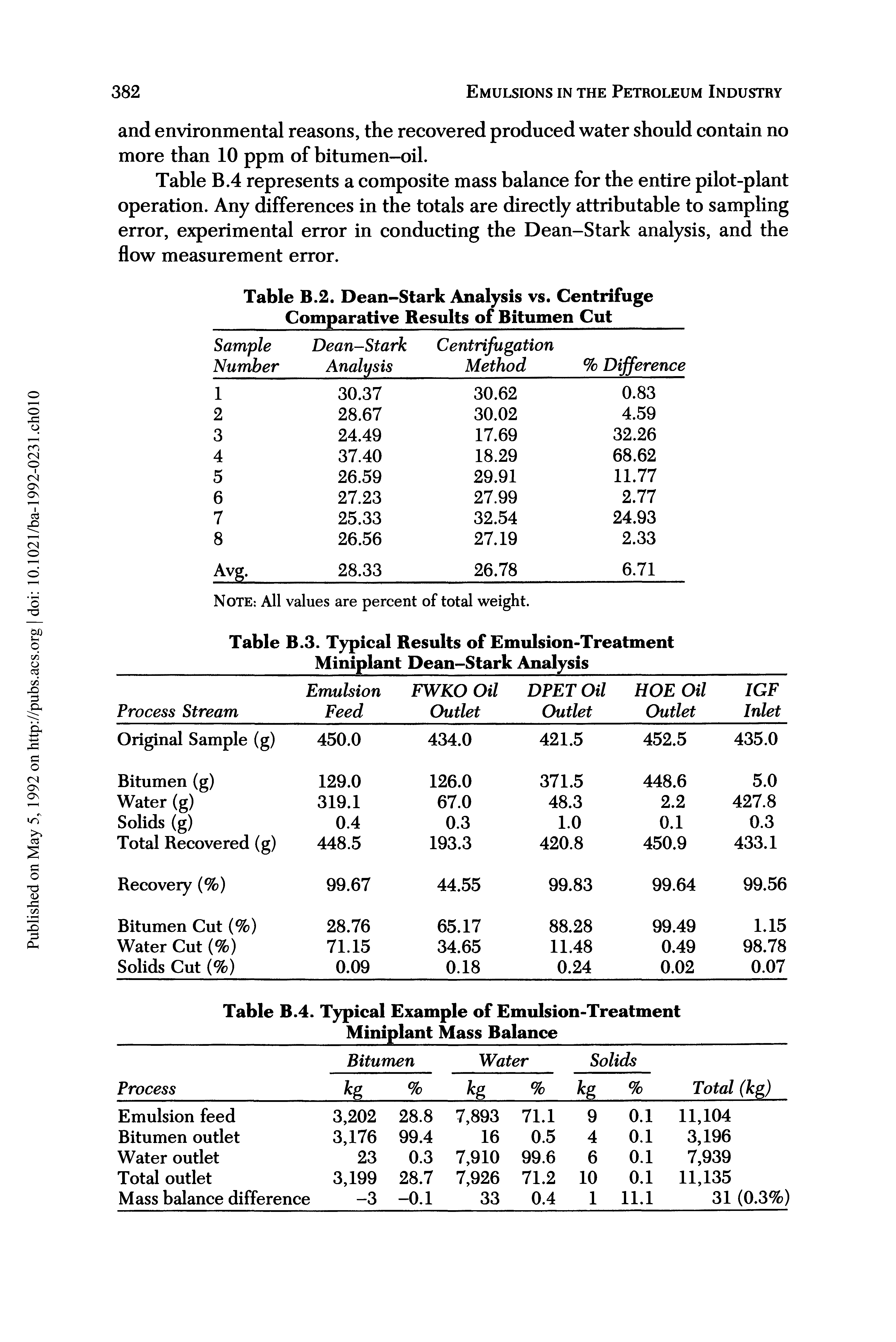 Table B.4 represents a composite mass balance for the entire pilot-plant operation. Any differences in the totals are directly attributable to sampling error, experimental error in conducting the Dean-Stark analysis, and the flow measurement error.