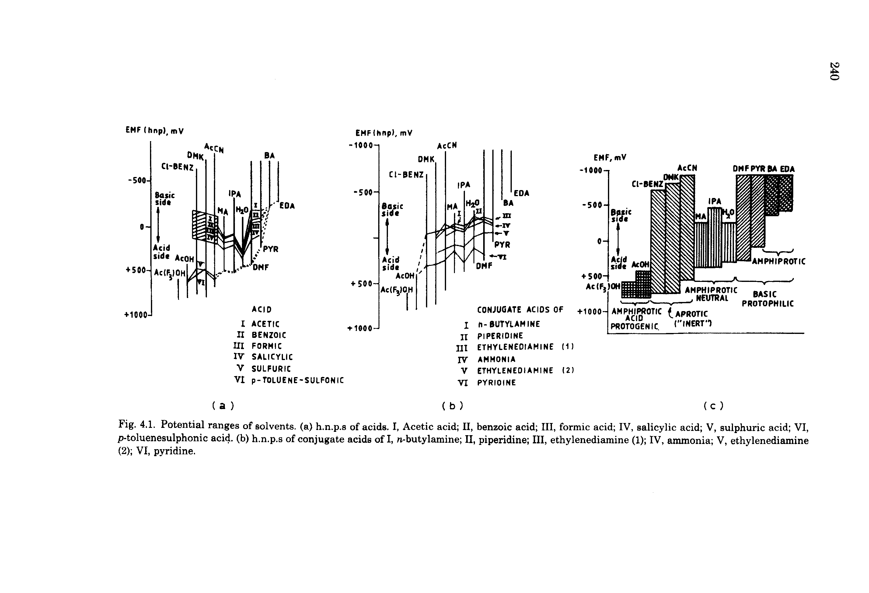 Fig. 4.1. Potential ranges of solvents, (a) h.n.p.s of acids. I, Acetic acid II, benzoic acid III, formic acid IV, salicylic acid V, sulphuric acid VI, p-toluenesulphonic acid, (b) h.n.p.s of conjugate acids of I, n-butylamine II, piperidine III, ethylenediamine (1) IV, ammonia V, ethylenediamine (2) VI, pyridine.