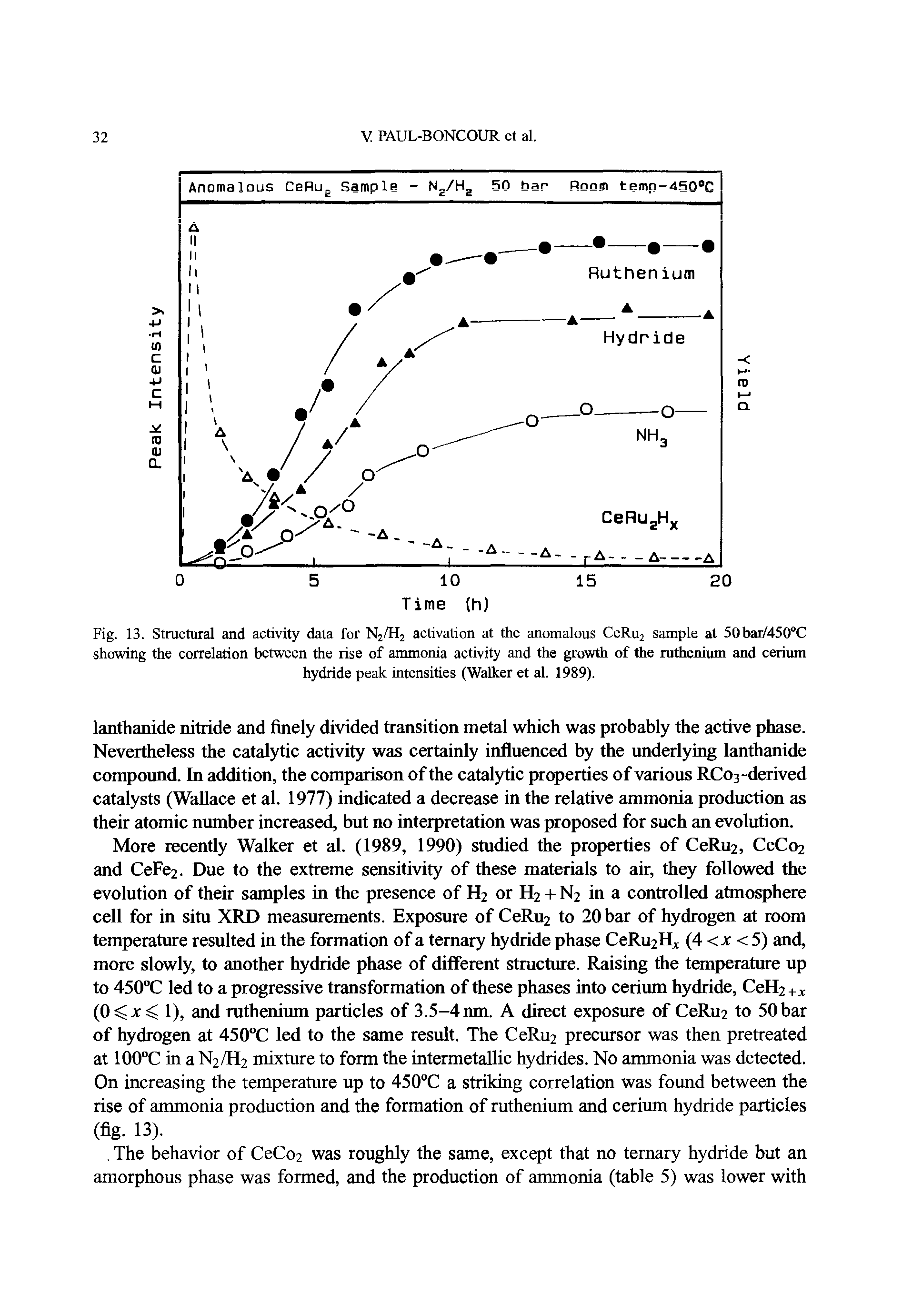 Fig. 13. Structural and activity data for N2/H2 activation at the anomalous CeRu2 sample at 50bar/450°C showing the correlation between the rise of ammonia activity and the growth of the ruthenium and cerium hydride peak intensities (Walker et al. 1989).