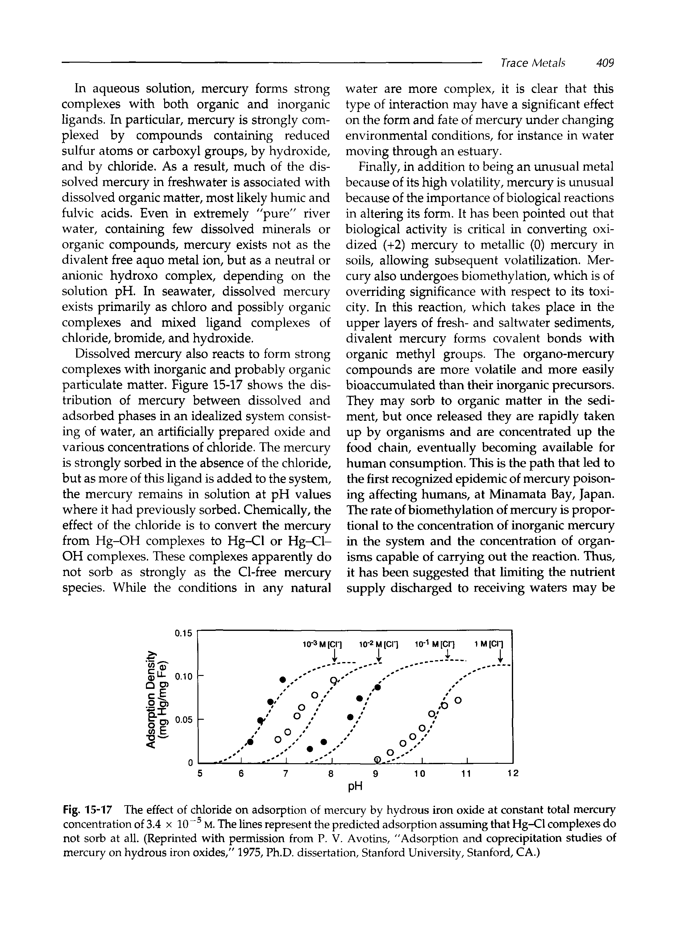 Fig. 15-17 The effect of chloride on adsorption of mercury by hydrous iron oxide at constant total mercury concentration of 3.4 x 10 M. The lines represent the predicted adsorption assuming that Hg-Cl complexes do not sorb at all. (Reprinted with permission from P. V. Avotins, Adsorption and coprecipitation studies of mercury on hydrous iron oxides," 1975, Ph.D. dissertation, Stanford University, Stanford, CA.)...
