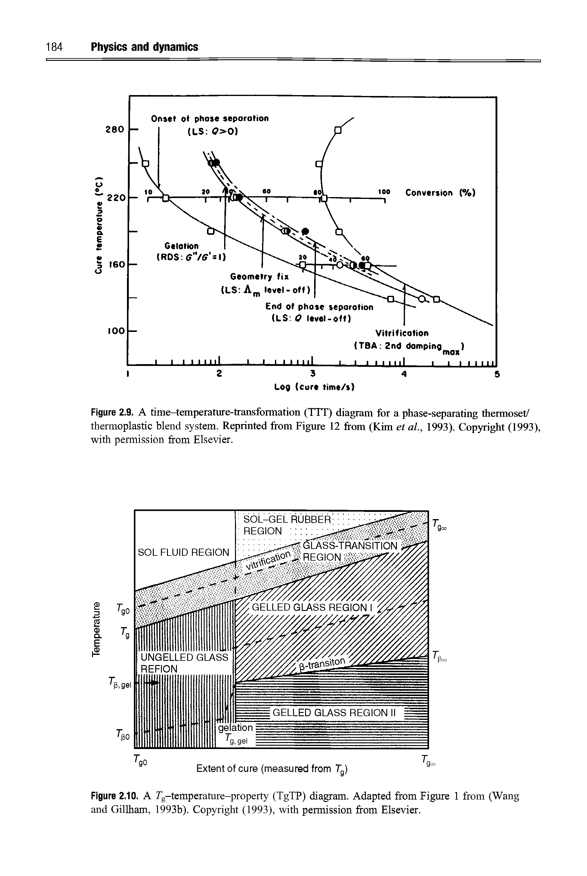 Figure 2.9. A time-temperature-transformation (TTT) diagram for a phase-separating thermoset/ thermoplastic blend system. Reprinted from Figure 12 from (Kim et al., 1993). Copyright (1993), with permission from Elsevier.