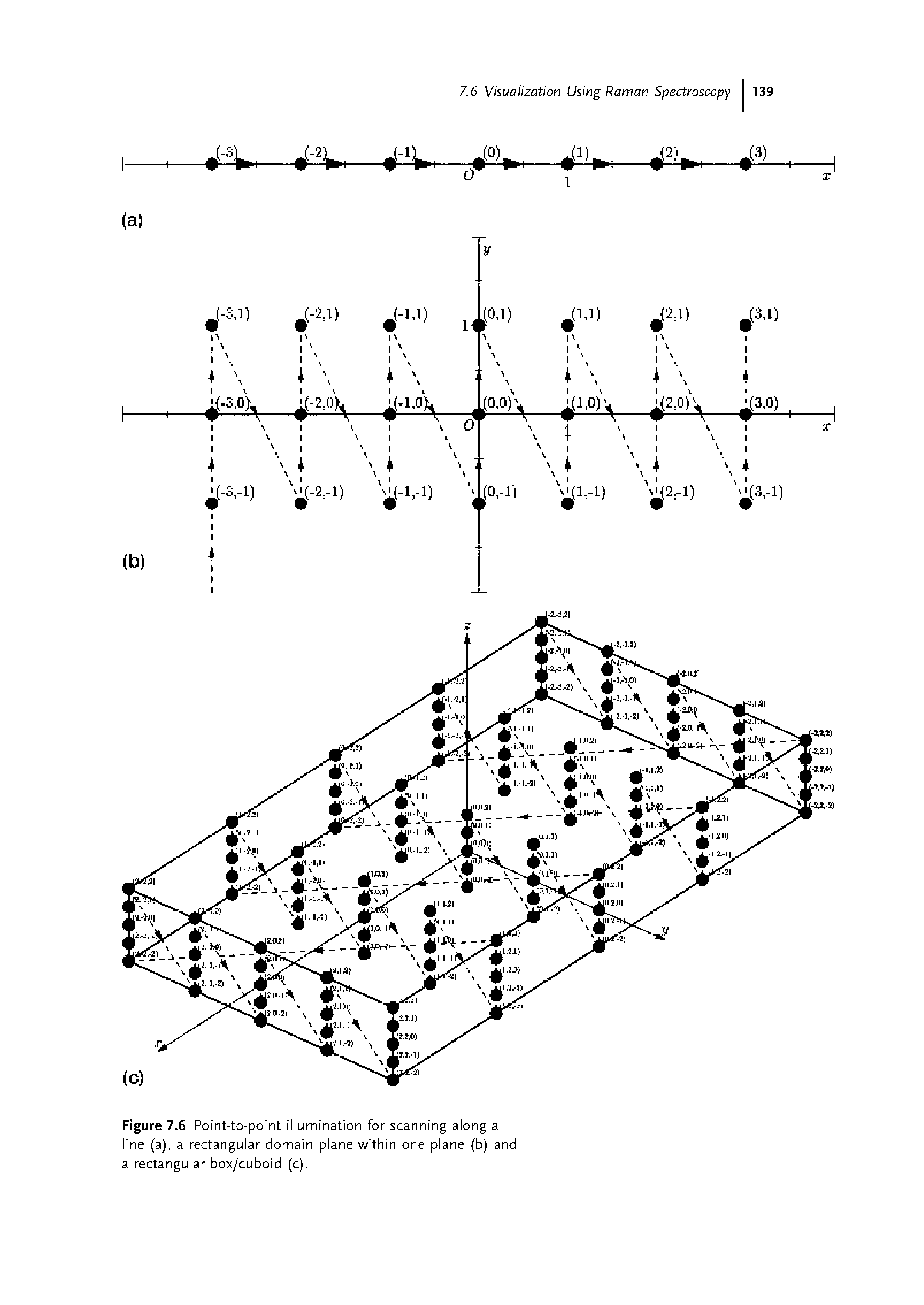 Figure 7.6 Point-to-point illumination for scanning along a line (a), a rectangular domain plane within one plane (b) and a rectangular box/cuboid (c).