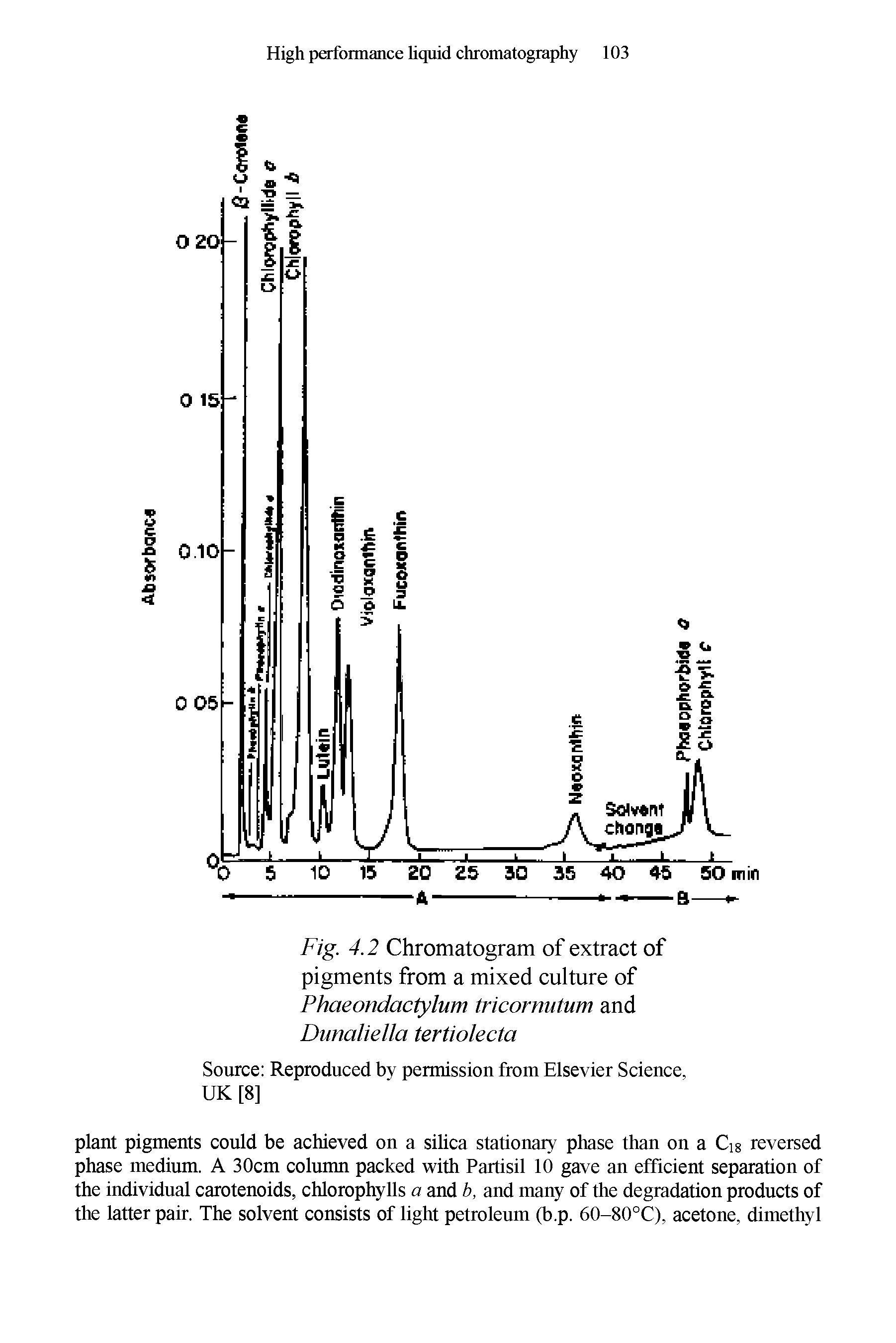 Fig. 4.2 Chromatogram of extract of pigments from a mixed culture of Phaeondactylum tricornutum and Dunaliella tertiolecta...